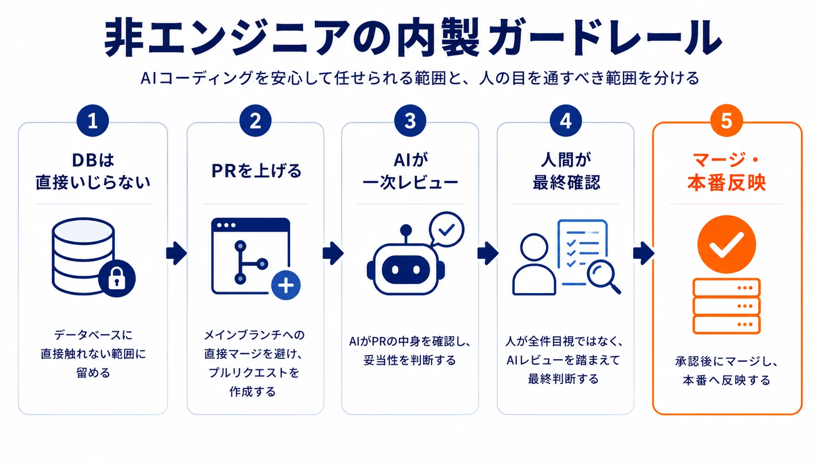 非エンジニアの内製ガードレール