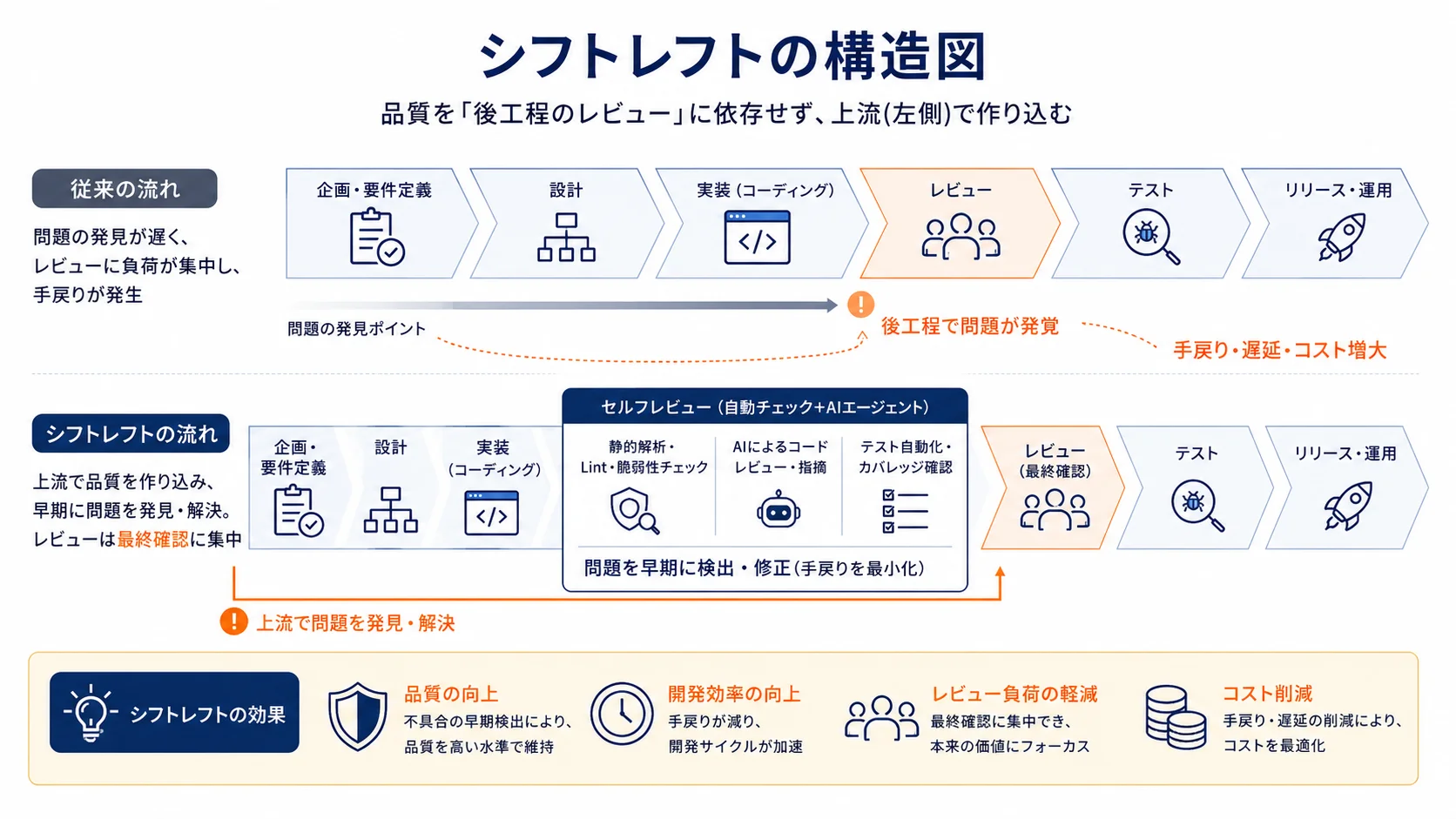 シフトレフトの構造図