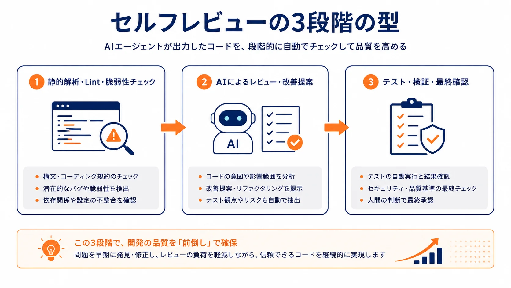 セルフレビューの3段階の型