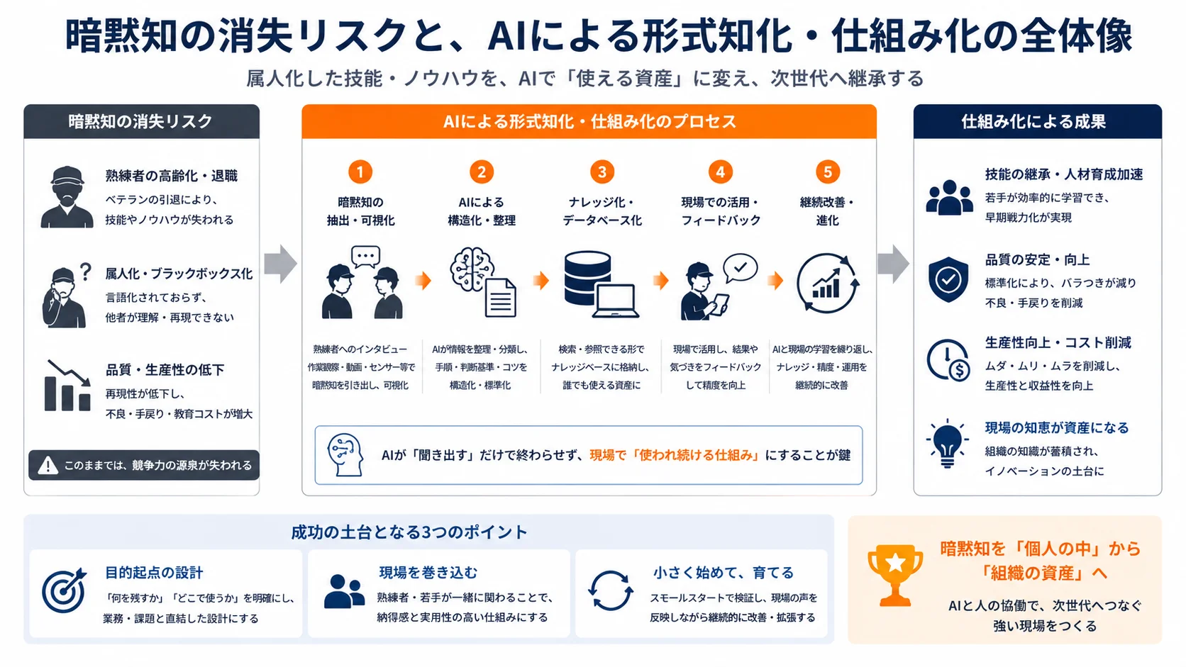 暗黙知の消失リスクと、AIによる形式知化・仕組み化の全体像を示す図解