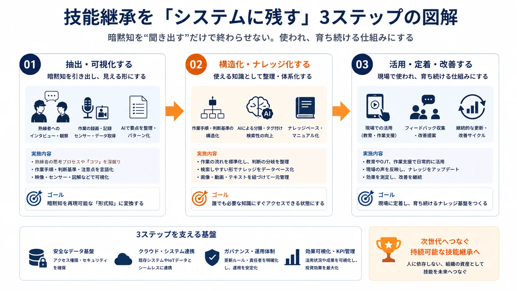 技能継承を「システムに残す」3ステップの図解