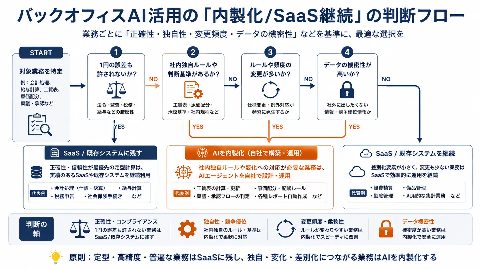 バックオフィスAI活用の「内製化/SaaS継続」の判断フロー