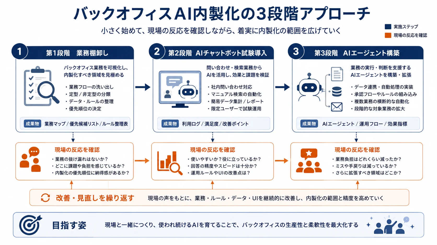バックオフィスAI内製化の3段階アプローチ