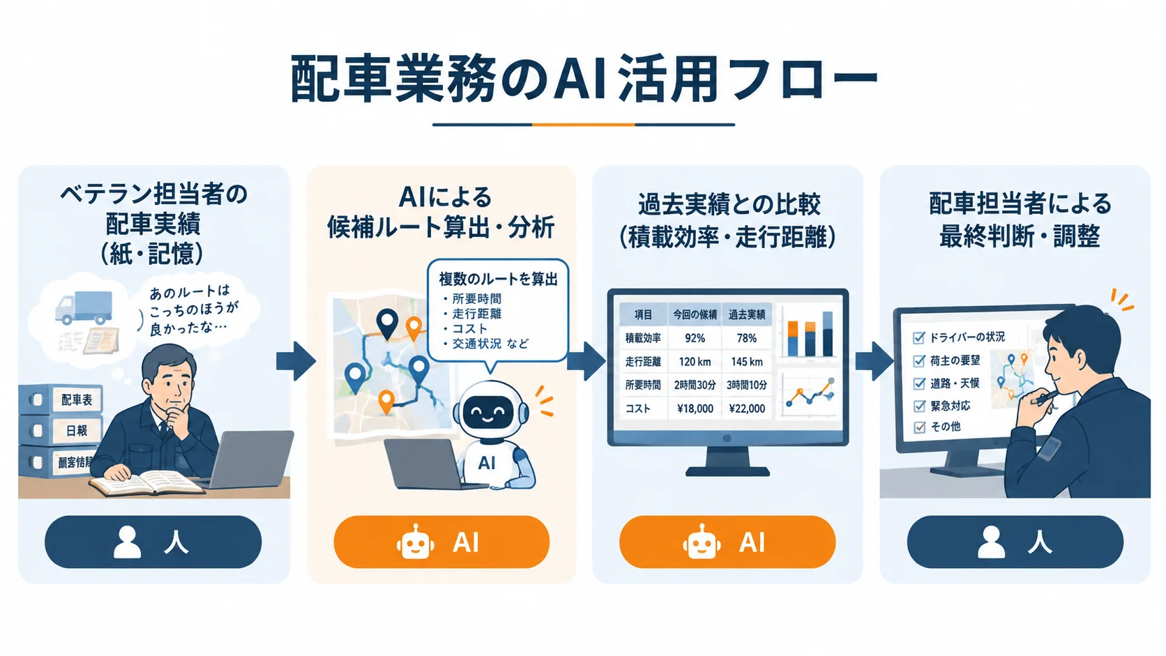 配車業務のAI活用フロー