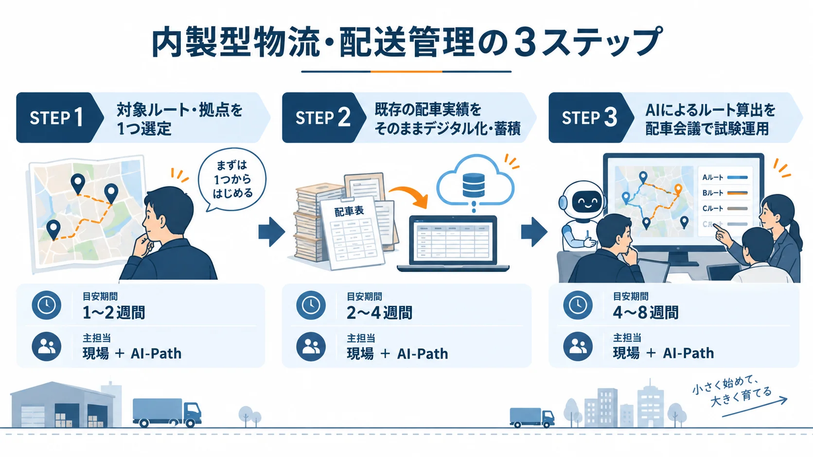 内製型物流・配送管理の3ステップ