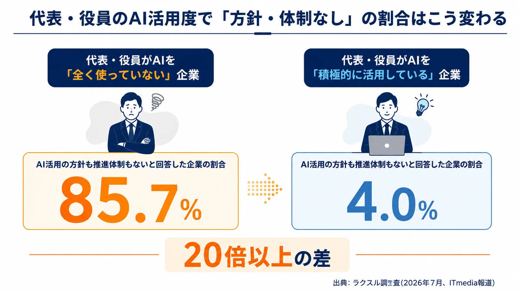 経営層のAI活用度別に見た方針・推進体制の有無の対比図