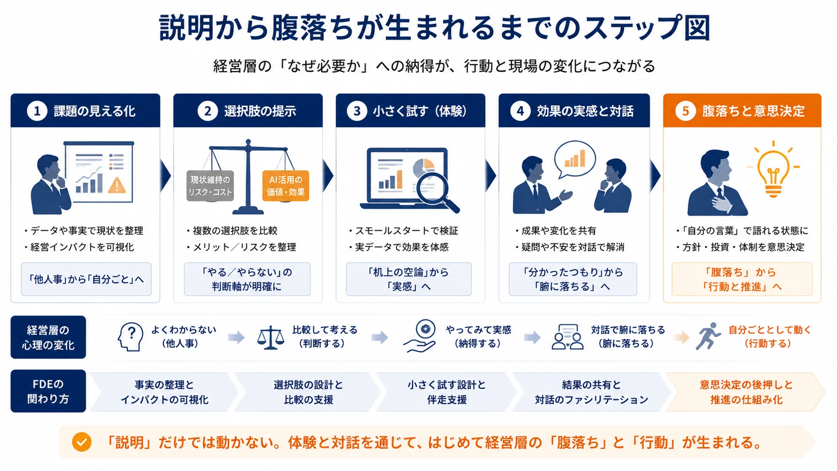 説明から腹落ちが生まれるまでのステップ図