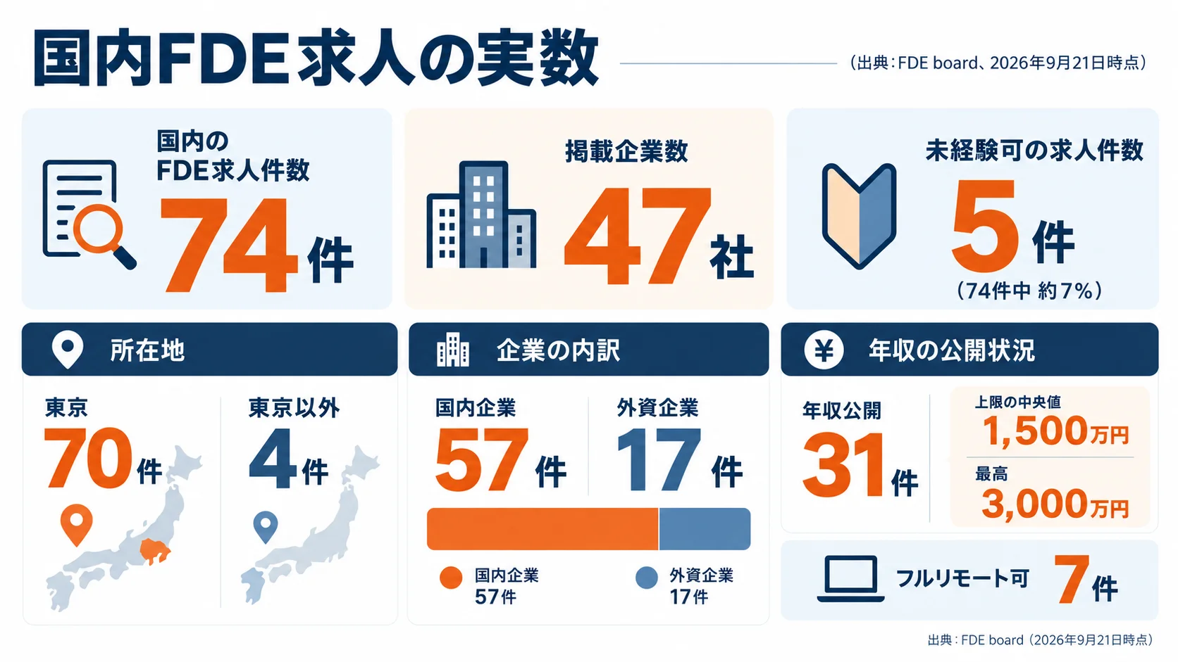 国内FDE求人の実数。求人74件・掲載企業47社・未経験可5件、東京70件と東京以外4件、国内企業57件と外資企業17件、年収公開31件の上限中央値1,500万円・最高3,000万円、フルリモート可7件