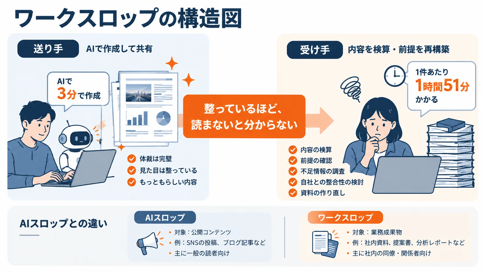 ワークスロップの構造図。送り手はAIで3分で作成し体裁は完璧、受け手は1件あたり1時間51分かけて検算と前提の再構築を行う。下部にAIスロップとの違いを併記