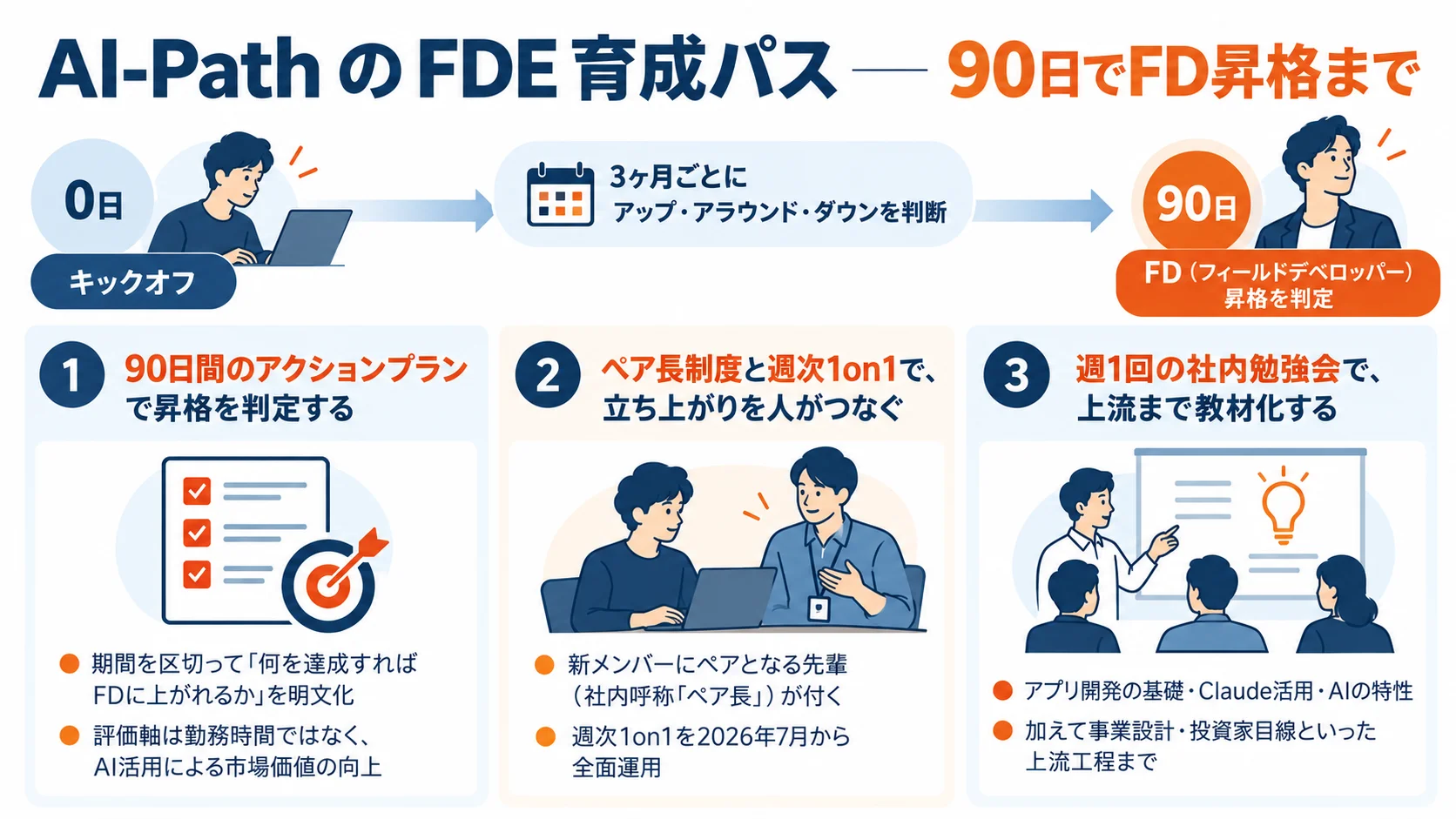 AI-PathのFDE育成パス。0日のキックオフから90日のFD昇格判定までの流れと、90日間のアクションプラン・ペア長制度と週次1on1・週1回の社内勉強会という3つの柱