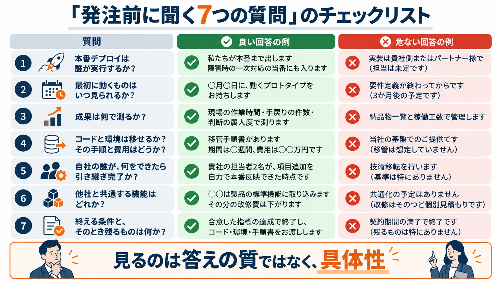 「発注前に聞く7つの質問」のチェックリスト図。7つの質問それぞれに「良い回答の例」と「危ない回答の例」を対比している。①本番デプロイは誰が実行するか（良い例: 私たちが本番まで出し、障害時の一次対応の当番にも入る／危ない例: 実装は貴社側またはパートナー側で）。②最初に動くものはいつ見られるか（良い例: ◯月◯日に動くプロトタイプを持参／危ない例: 要件定義が終わってから、3か月後）。③成果は何で測るか（良い例: 現場の作業時間・手戻りの件数・判断の属人度／危ない例: 納品物一覧と稼働工数）。④コードと環境は移せるか、その手順と費用は（良い例: 移管手順書があり期間と費用を提示／危ない例: ベンダー側の基盤での提供で移管は想定なし）。⑤自社の誰が何をできたら引き継ぎ完了か（良い例: 担当者2名が項目追加を自力で本番反映できた時点／危ない例: 技術移転を行う、基準なし）。⑥他社と共通する機能はどれか（良い例: 製品の標準機能に取り込み改修費が下がる／危ない例: 共通化の予定なし、改修はそのつど個別見積もり）。⑦終える条件と残るものは何か（良い例: 合意した指標の達成で終了しコード・環境・手順書を引き渡す／危ない例: 契約期間の満了で終了、残るものはなし）。下部に「見るのは答えの質ではなく、具体性」。