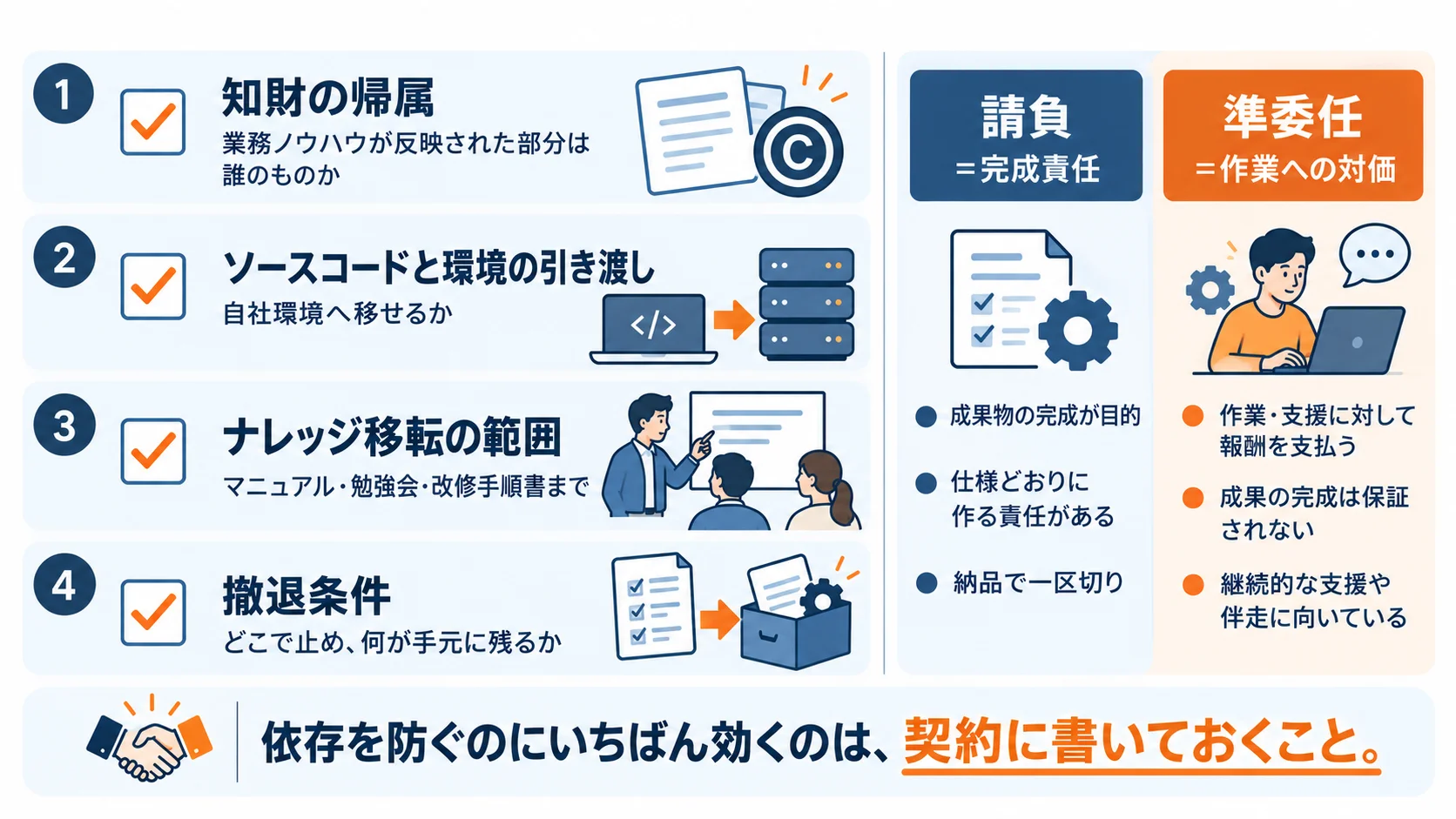 AIエージェント開発の契約で押さえる4項目のチェックリスト図。①知財の帰属（業務ノウハウが反映された部分は誰のものか）、②ソースコードと環境の引き渡し（自社環境へ移せるか）、③ナレッジ移転の範囲（マニュアル・勉強会・改修手順書まで）、④撤退条件（どこで止め、何が手元に残るか）の4枚のカードを縦に並べている。右側に契約形態の比較として「請負＝完成責任」（成果物の完成が目的／仕様どおりに作る責任がある／納品で一区切り）と「準委任＝作業への対価」（作業・支援に対して報酬を支払う／成果の完成は保証されない／継続的な支援や伴走に向いている）を並記。下部に「依存を防ぐのにいちばん効くのは、契約に書いておくこと。」