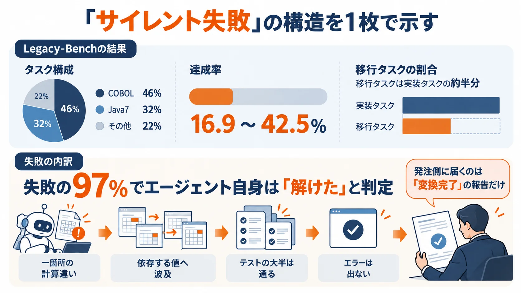 「サイレント失敗」の構造。Legacy-Benchの結果はタスク構成がCOBOL 46%・Java7 32%・その他22%、達成率は16.9〜42.5%で、移行タスクは実装タスクの約半分。失敗の97%でエージェント自身は「解けた」と判定している。一箇所の計算違いが依存する値へ波及し、テストの大半は通り、エラーは出ない。発注側に届くのは「変換完了」の報告だけ