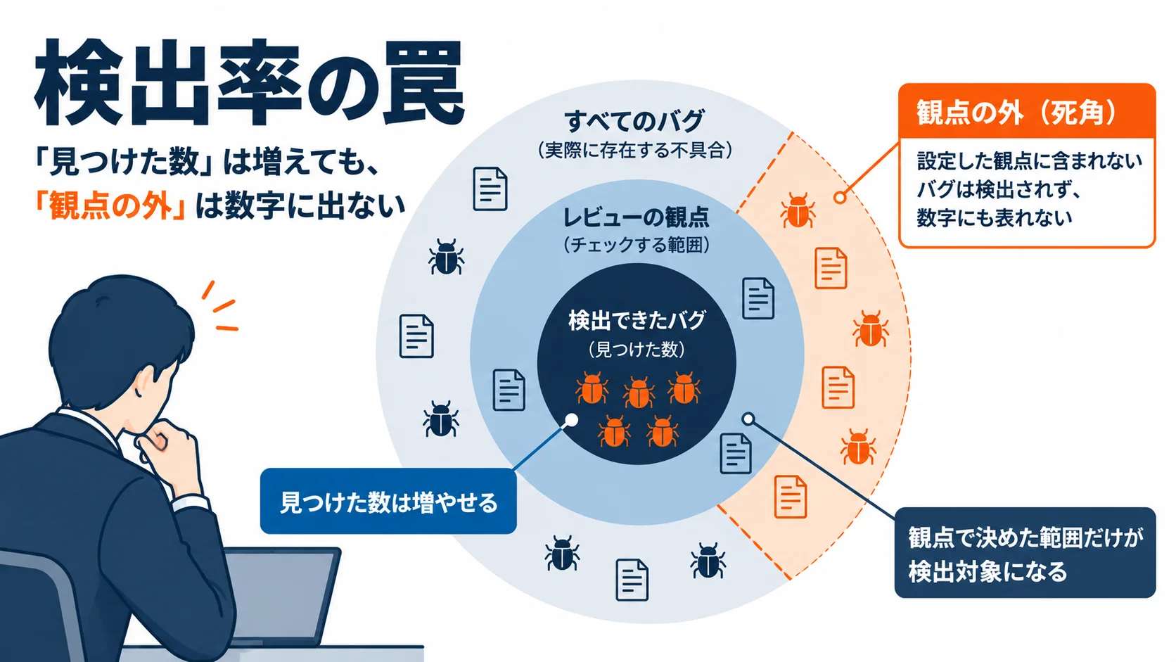 検出率の罠。「見つけた数」は増えても「観点の外」は数字に出ないことを同心円と死角で示した図