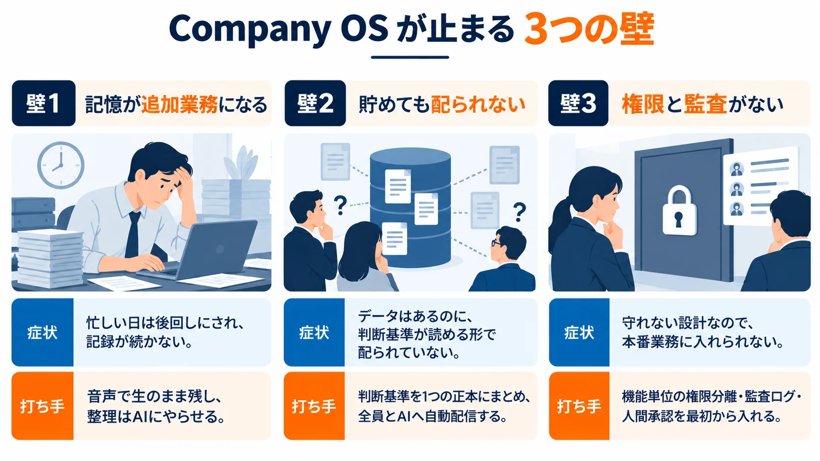 Company OS が止まる3つの壁。記憶が追加業務になる・貯めても配られない・権限と監査がない、それぞれの症状と打ち手