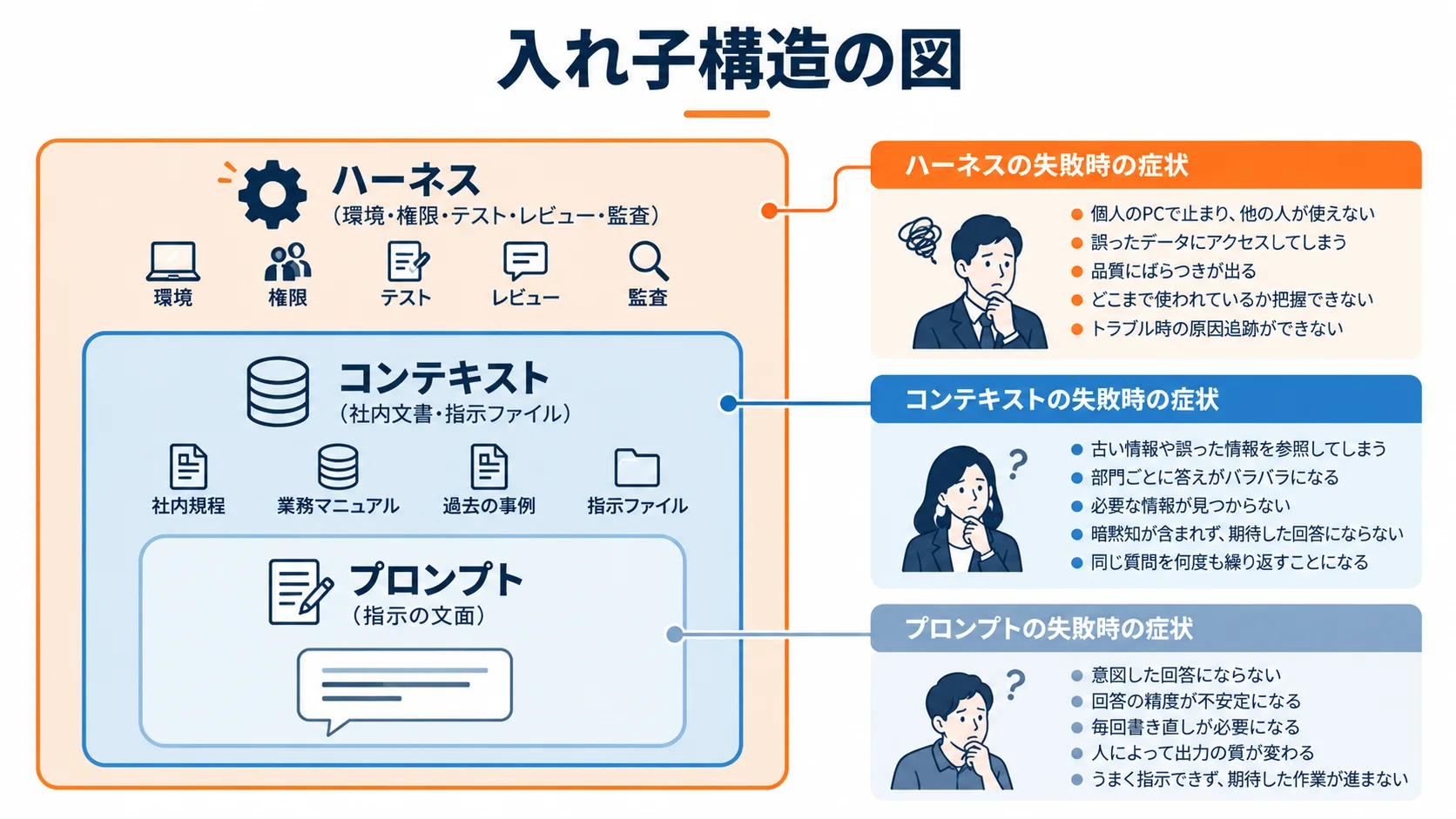 ハーネス・コンテキスト・プロンプトの入れ子構造と、層ごとの失敗したときの症状