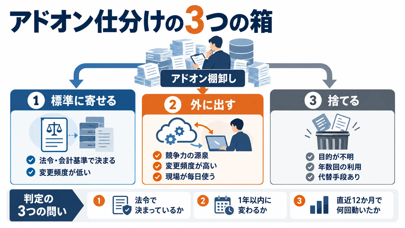 アドオン仕分けの3つの箱。①標準に寄せる（法令・会計基準で決まる／変更頻度が低い）、②外に出す（競争力の源泉／変更頻度が高い／現場が毎日使う）、③捨てる（目的が不明／年数回の利用／代替手段あり）。判定の3つの問いは「法令で決まっているか」「1年以内に変わるか」「直近12か月で何回動いたか」