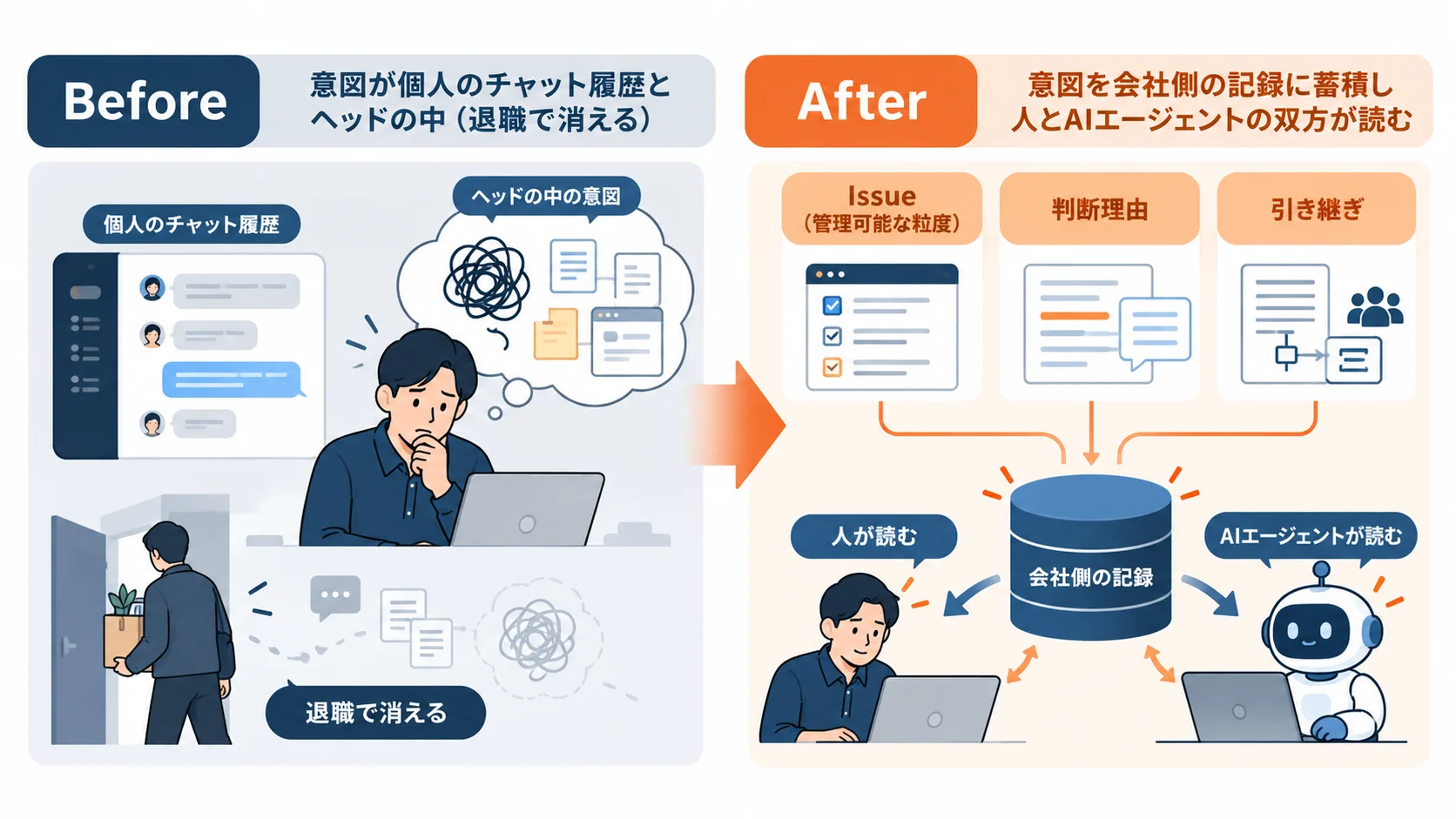 意図の外部化のビフォー・アフター
