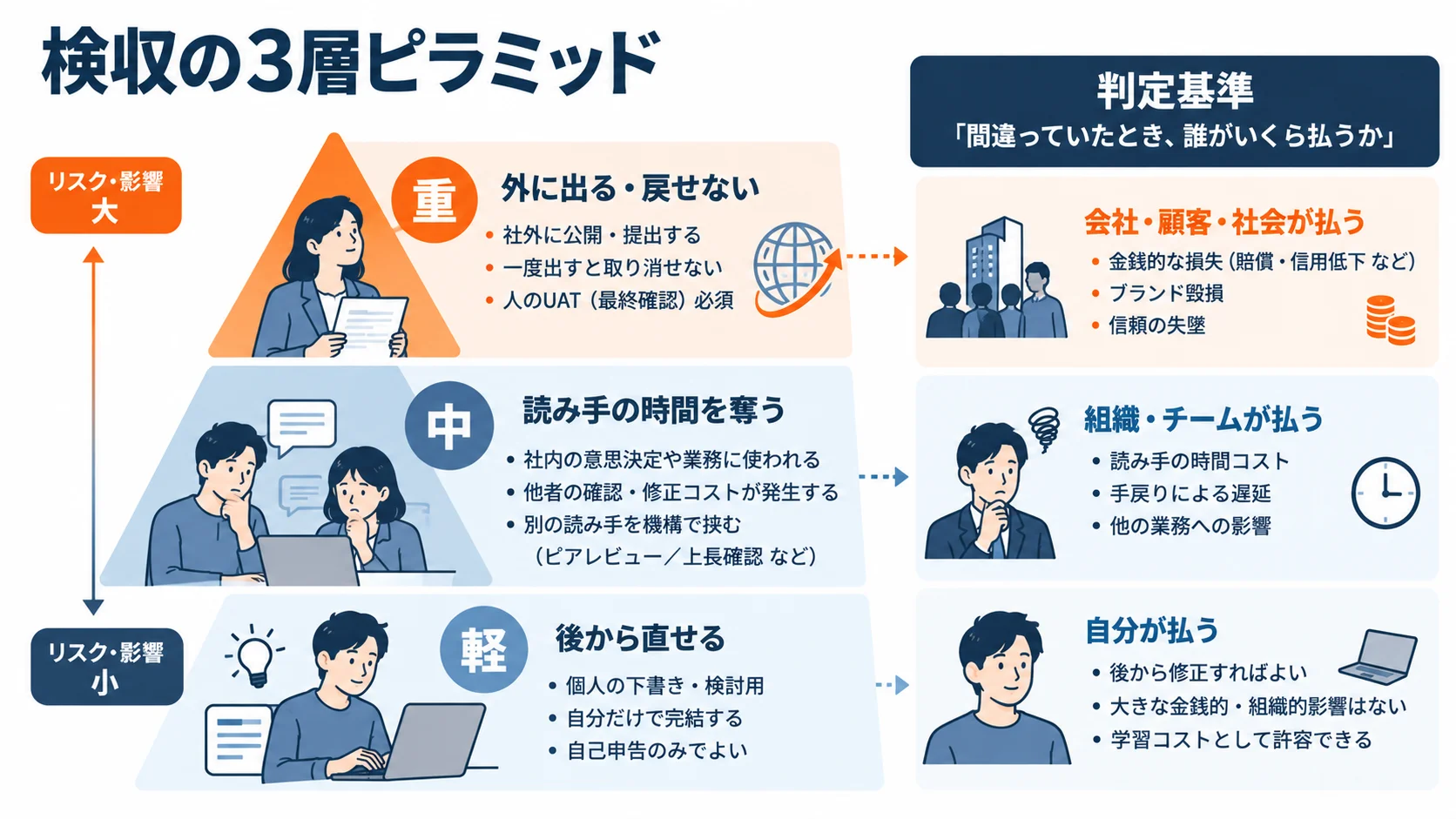検収の3層ピラミッド。軽(後から直せる・自己申告のみ)、中(読み手の時間を奪う・別の読み手を機構で挟む)、重(外に出る・戻せない・人のUAT必須)の3層で検収の強度を変える
