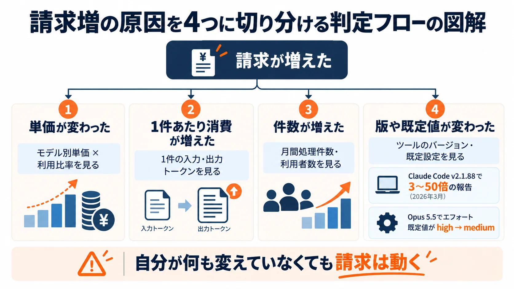 請求増の原因を4つに切り分ける判定フローの図。単価が変わった・1件あたり消費が増えた・件数が増えた・版や既定値が変わった、の4分岐で原因を特定する