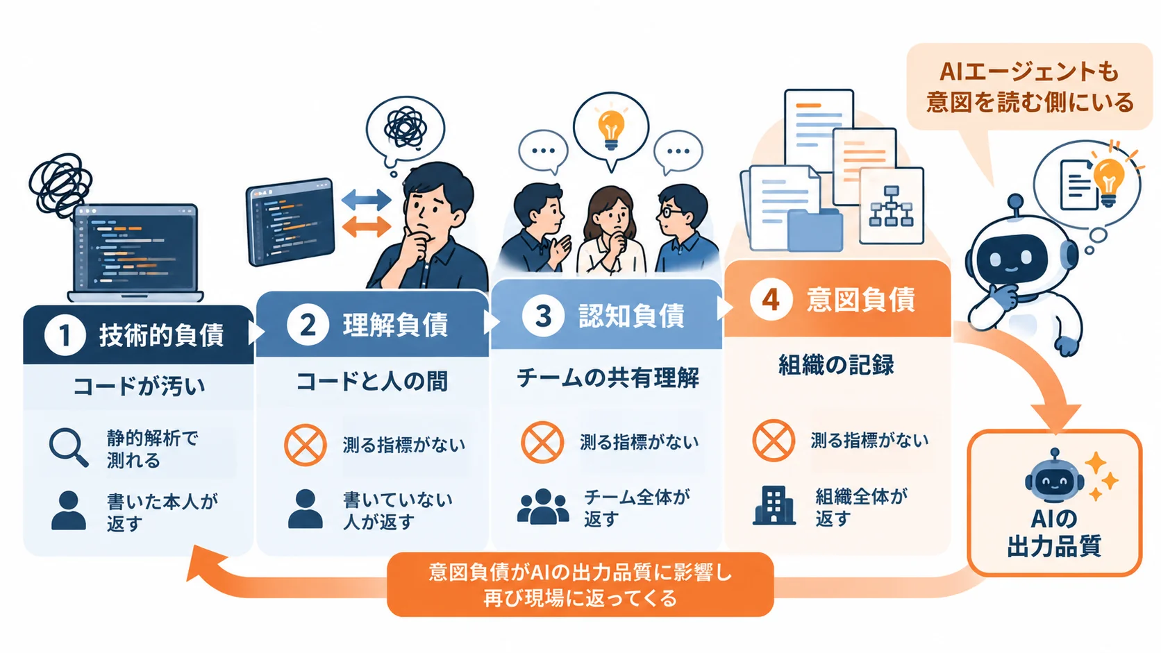 技術的負債・理解負債・認知負債・意図負債の4階層