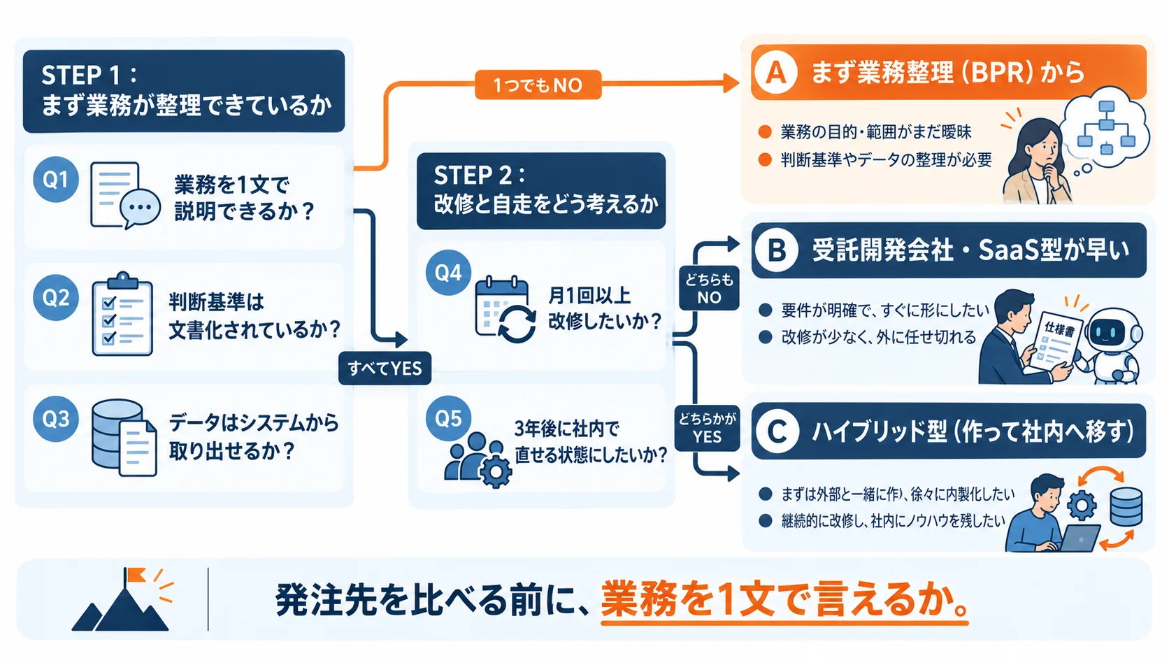発注前の5問セルフ診断を2段階で示したフローチャート。「STEP 1：まず業務が整理できているか」の枠にQ1「業務を1文で説明できるか？」、Q2「判断基準は文書化されているか？」、Q3「データはシステムから取り出せるか？」を置き、「1つでもNO」ならオレンジの線でゴールA「まず業務整理（BPR）から」（業務の目的・範囲がまだ曖昧／判断基準やデータの整理が必要）へ分岐する。「すべてYES」なら「STEP 2：改修と自走をどう考えるか」へ進み、Q4「月1回以上改修したいか？」とQ5「3年後に社内で直せる状態にしたいか？」で分かれる。「どちらもNO」ならゴールB「受託開発会社・SaaS型が早い」（要件が明確で、すぐに形にしたい／改修が少なく、外に任せ切れる）、「どちらかがYES」ならゴールC「ハイブリッド型（作って社内へ移す）」（まずは外部と一緒に作り、徐々に内製化したい／継続的に改修し、社内にノウハウを残したい）へ。下部に「発注先を比べる前に、業務を1文で言えるか。」