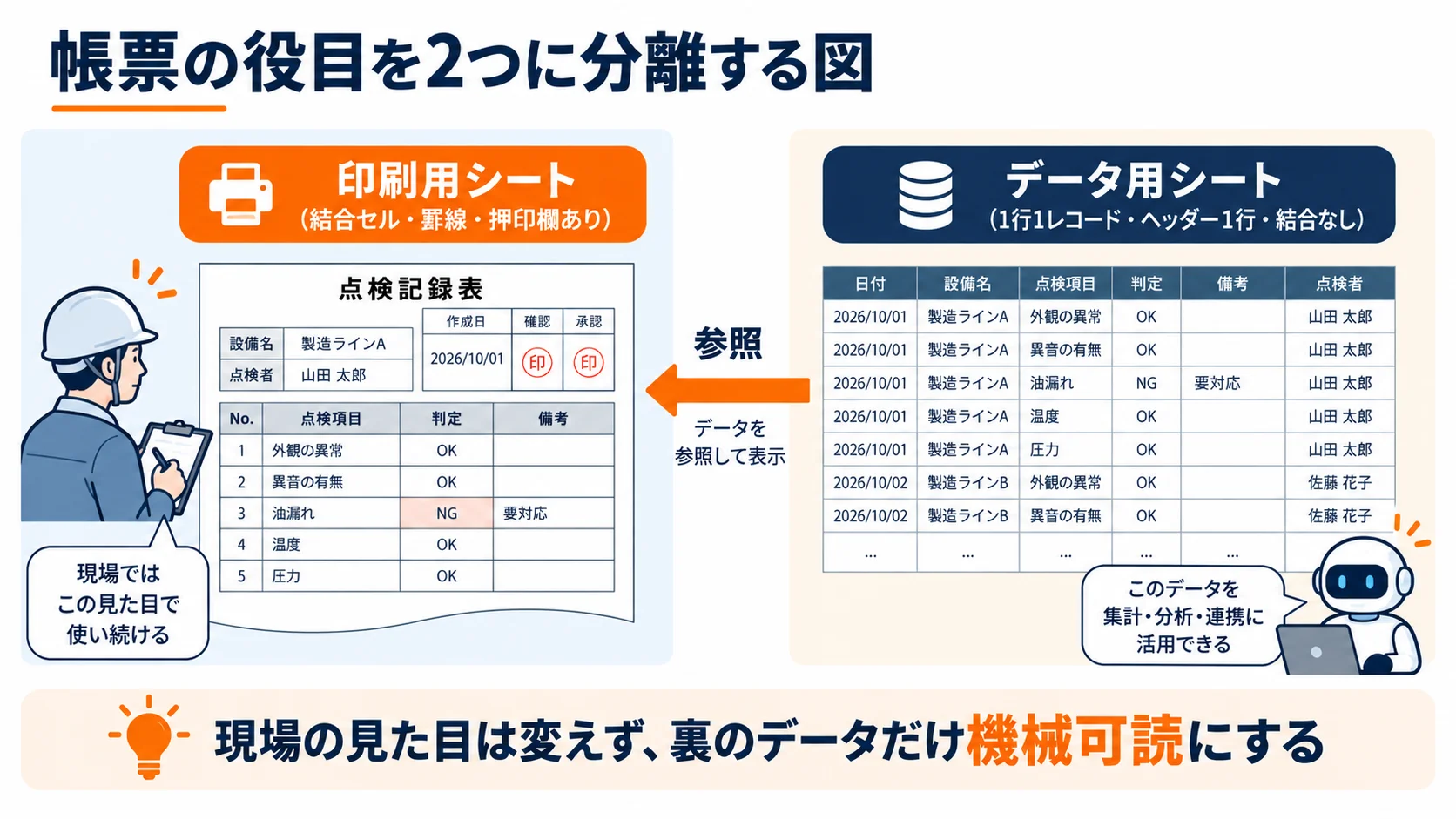 帳票の役目を2つに分離する図。印刷用シート（結合セル・罫線・押印欄あり）が、データ用シート（1行1レコード・ヘッダー1行・結合なし）を参照して表示する。現場の見た目は変えず、裏のデータだけ機械可読にする
