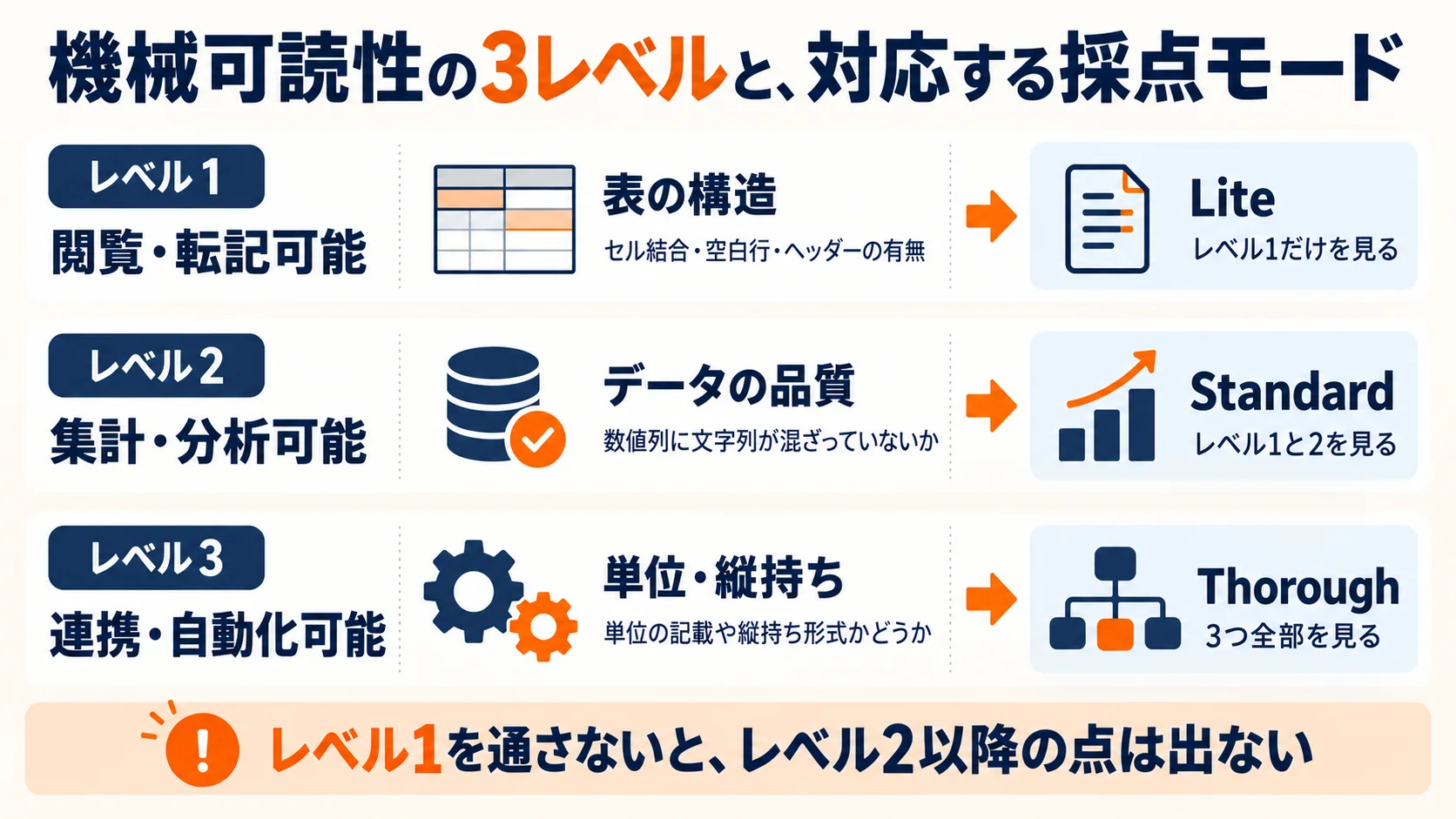 機械可読性の3レベルと、対応する採点モードの図。レベル1「閲覧・転記可能」は表の構造を見てLite、レベル2「集計・分析可能」はデータの品質を見てStandard、レベル3「連携・自動化可能」は単位・縦持ちを見てThorough。レベル1を通さないと、レベル2以降の点は出ない