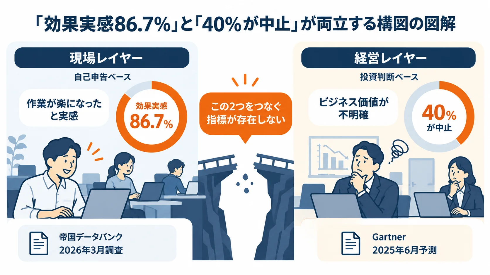 現場レイヤーと経営レイヤーの断絶を示した図。現場は自己申告ベースで効果実感86.7%、経営は投資判断ベースで40%が中止と、両者をつなぐ指標が存在しない状態を谷で表現