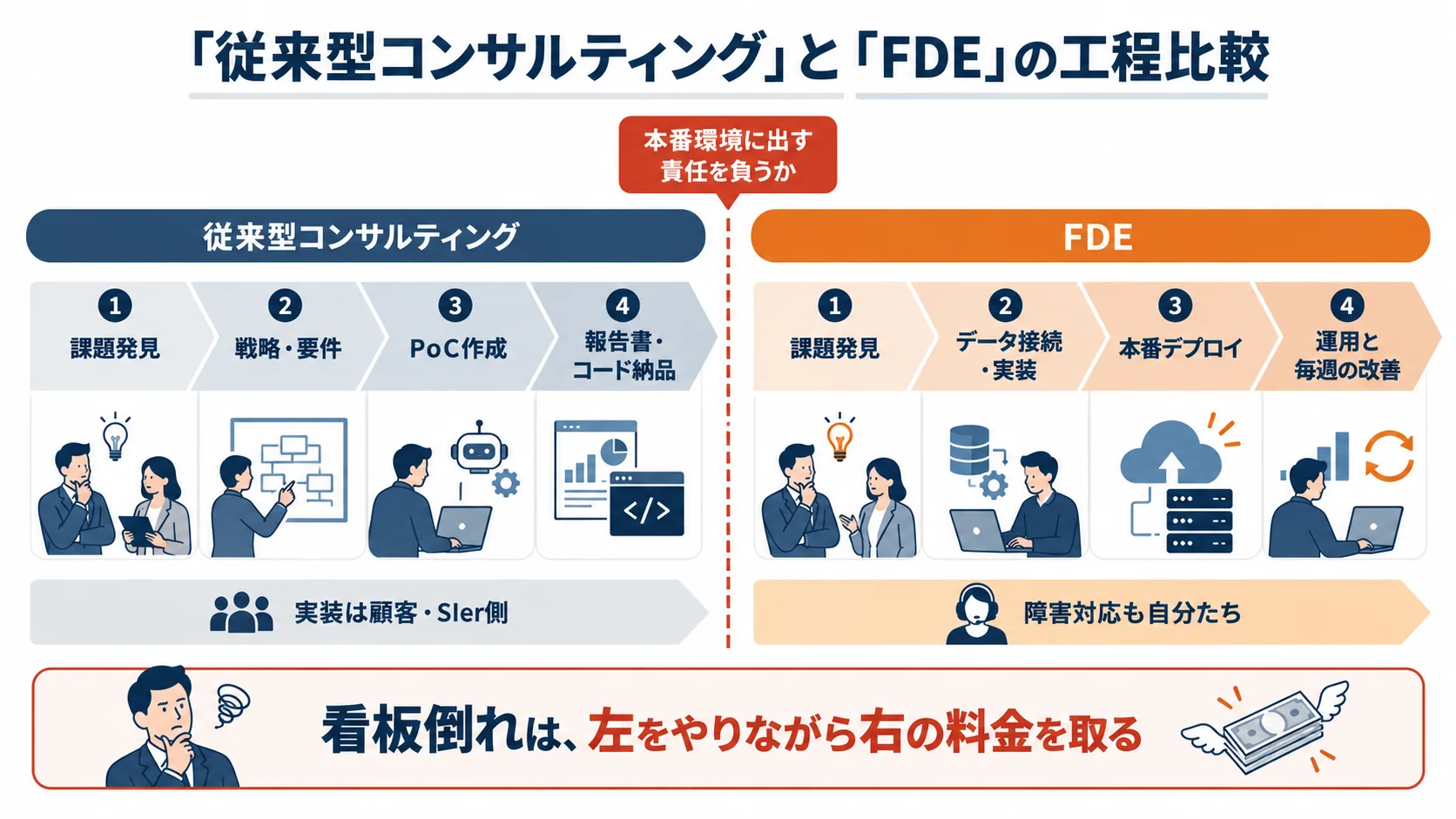 「従来型コンサルティング」と「FDE」の工程比較図。左の従来型コンサルティングは①課題発見→②戦略・要件→③PoC作成→④報告書・コード納品と進み、実装は顧客・SIer側。右のFDEは①課題発見→②データ接続・実装→③本番デプロイ→④運用と毎週の改善と進み、障害対応も自分たちが担う。両者を分ける赤い点線に「本番環境に出す責任を負うか」と注記。下部に「看板倒れは、左をやりながら右の料金を取る」。