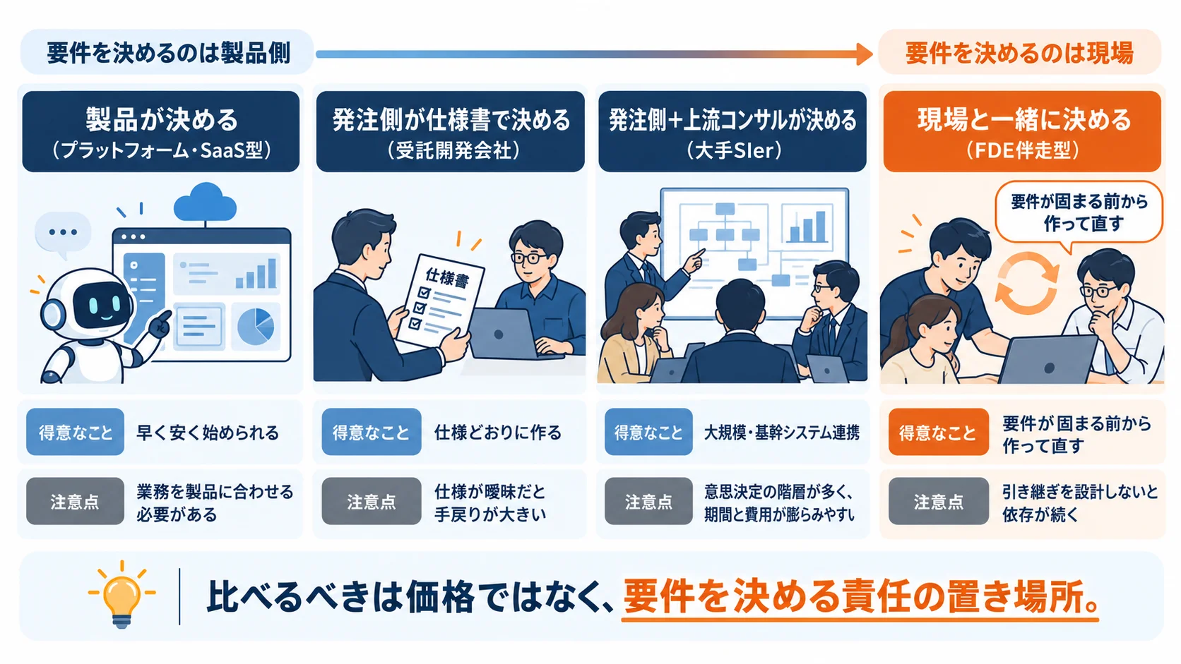 AIエージェント開発の依頼先4タイプを「誰が要件を決めるか」の順に並べた図。左から「製品が決める（プラットフォーム・SaaS型）」＝得意：早く安く始められる／注意点：業務を製品に合わせる必要がある、「発注側が仕様書で決める（受託開発会社）」＝得意：仕様どおりに作る／注意点：仕様が曖昧だと手戻りが大きい、「発注側＋上流コンサルが決める（大手SIer）」＝得意：大規模・基幹システム連携／注意点：意思決定の階層が多く期間と費用が膨らみやすい、「現場と一緒に決める（FDE伴走型）」＝得意：要件が固まる前から作って直す／注意点：引き継ぎを設計しないと依存が続く。上部の軸は左端が「要件を決めるのは製品側」、右端が「要件を決めるのは現場」。FDE伴走型だけオレンジで強調し、吹き出しで「要件が固まる前から作って直す」と注記。下部に「比べるべきは価格ではなく、要件を決める責任の置き場所。」