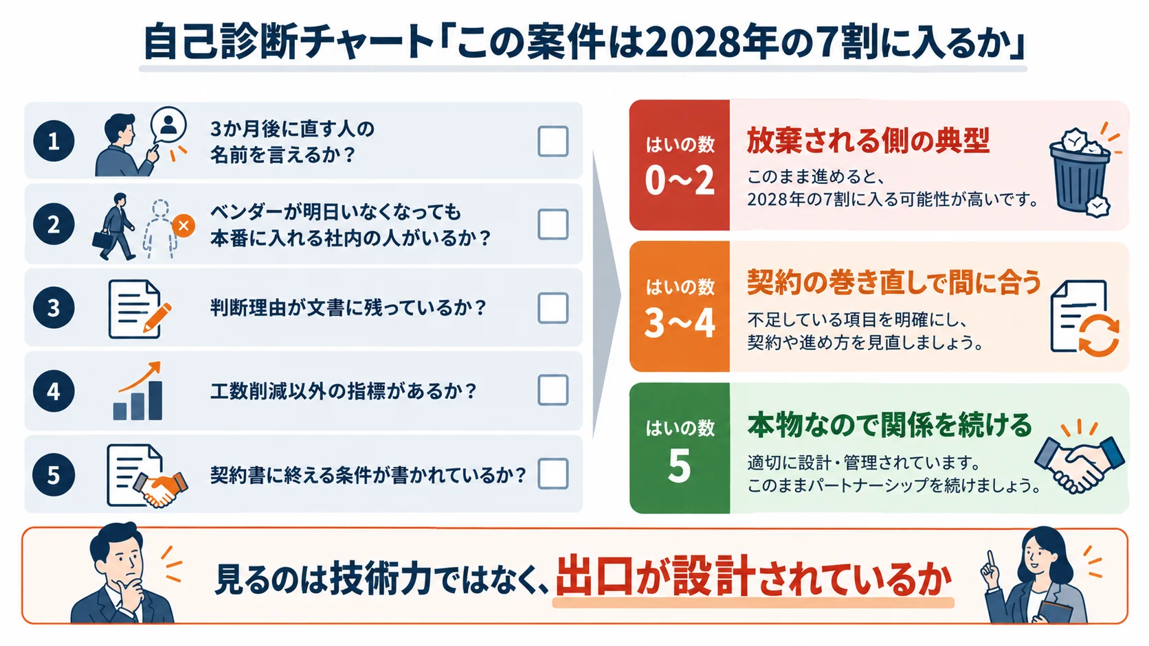 自己診断チャート「この案件は2028年の7割に入るか」。5つの問い（①3か月後に直す人の名前を言えるか ②ベンダーが明日いなくなっても本番に入れる社内の人がいるか ③判断理由が文書に残っているか ④工数削減以外の指標があるか ⑤契約書に終える条件が書かれているか）をチェックリストで並べ、右側に判定を3段で表示。はいが0〜2なら「放棄される側の典型」、3〜4なら「契約の巻き直しで間に合う」、5なら「本物なので関係を続ける」。下部に「見るのは技術力ではなく、出口が設計されているか」。