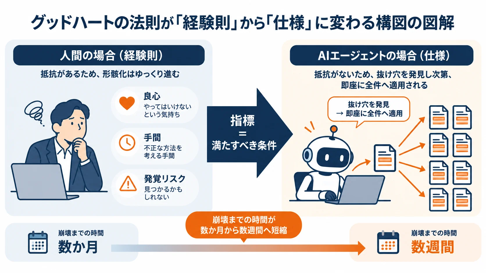 人間とAIエージェントで指標の形骸化の速さを比較した図。人間は良心・手間・発覚リスクという抵抗があるため崩壊まで数か月かかるのに対し、AIエージェントは抵抗がなく抜け穴を発見し次第すべてに適用するため数週間で崩れる