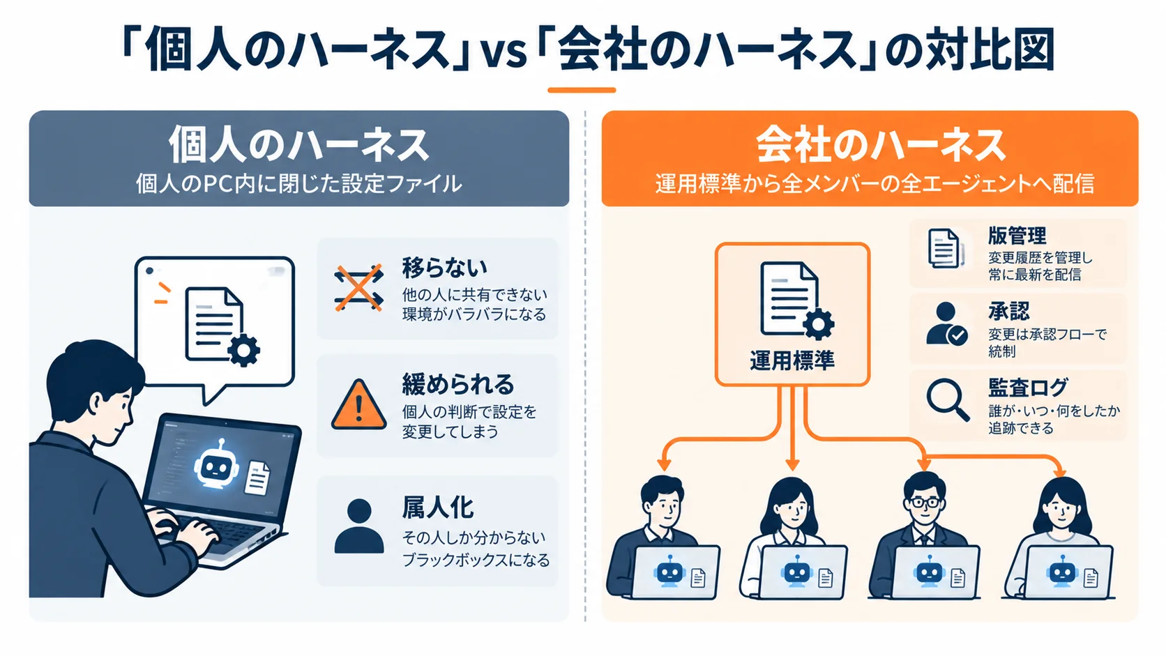 個人のPC内に閉じたハーネスと、運用標準から全エージェントへ配信する会社のハーネスの対比