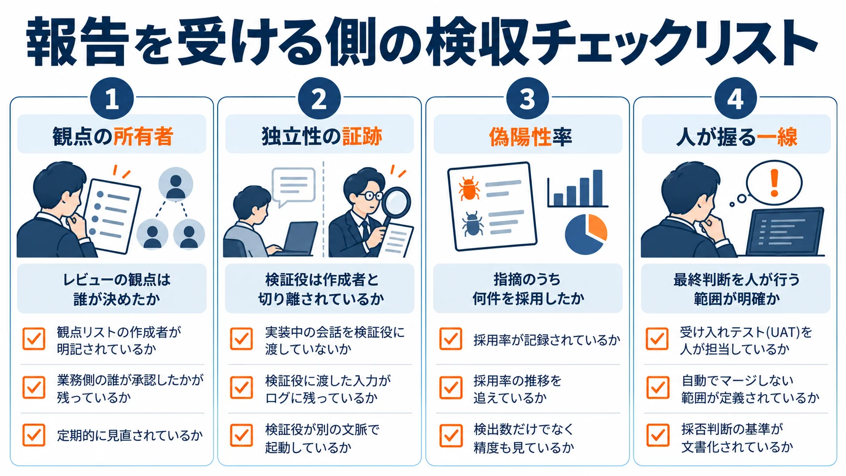 報告を受ける側の検収チェックリスト。観点の所有者・独立性の証跡・偽陽性率・人が握る一線の4項目