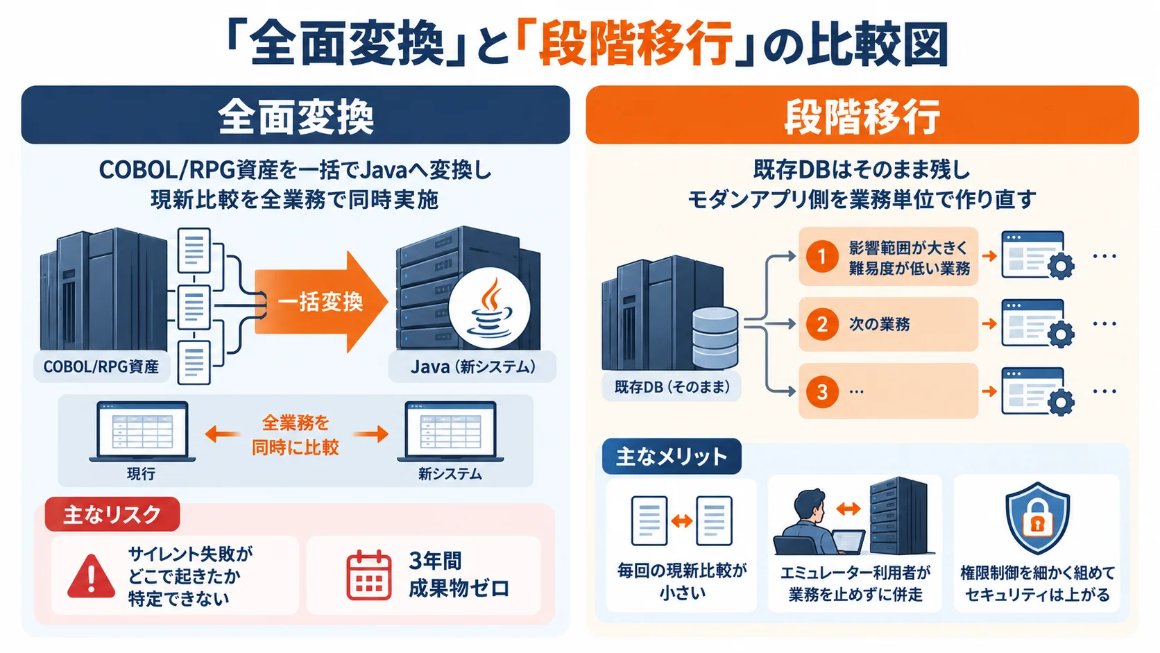 「全面変換」と「段階移行」の比較図。全面変換はCOBOL/RPG資産を一括でJavaへ変換し現新比較を全業務で同時実施する方式で、主なリスクはサイレント失敗がどこで起きたか特定できないことと3年間成果物ゼロ。段階移行は既存DBをそのまま残しモダンアプリ側を業務単位で作り直す方式で、影響範囲が大きく難易度が低い業務から順に進める。主なメリットは毎回の現新比較が小さいこと、エミュレーター利用者が業務を止めずに併走できること、権限制御を細かく組めてセキュリティが上がること