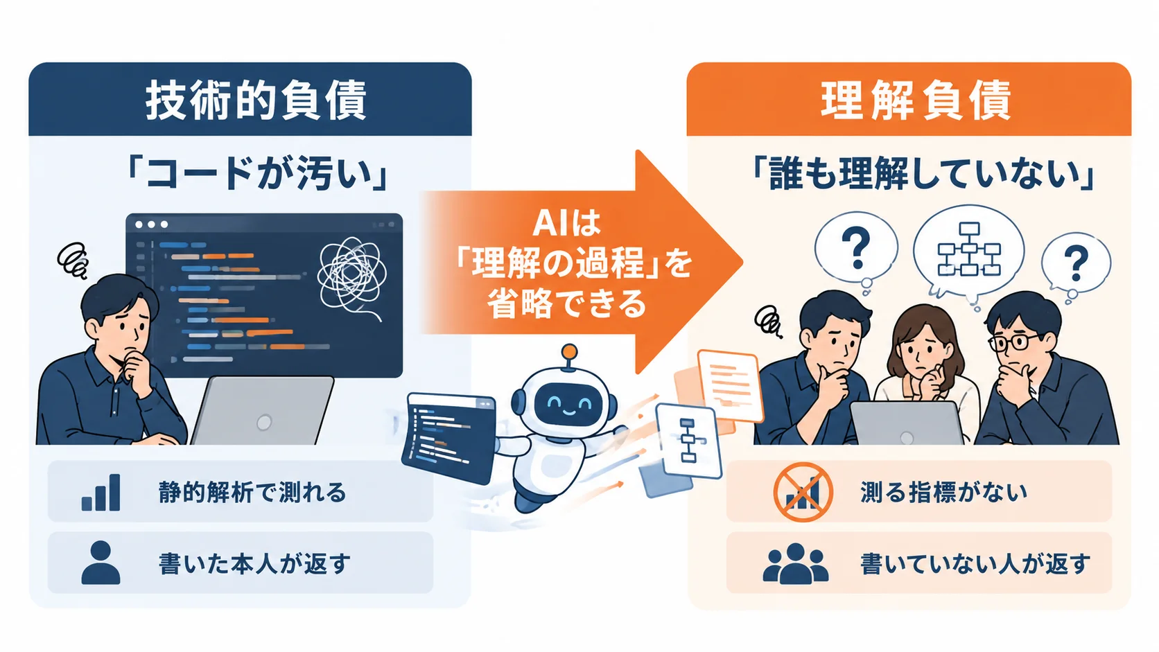 技術的負債と理解負債の対比図