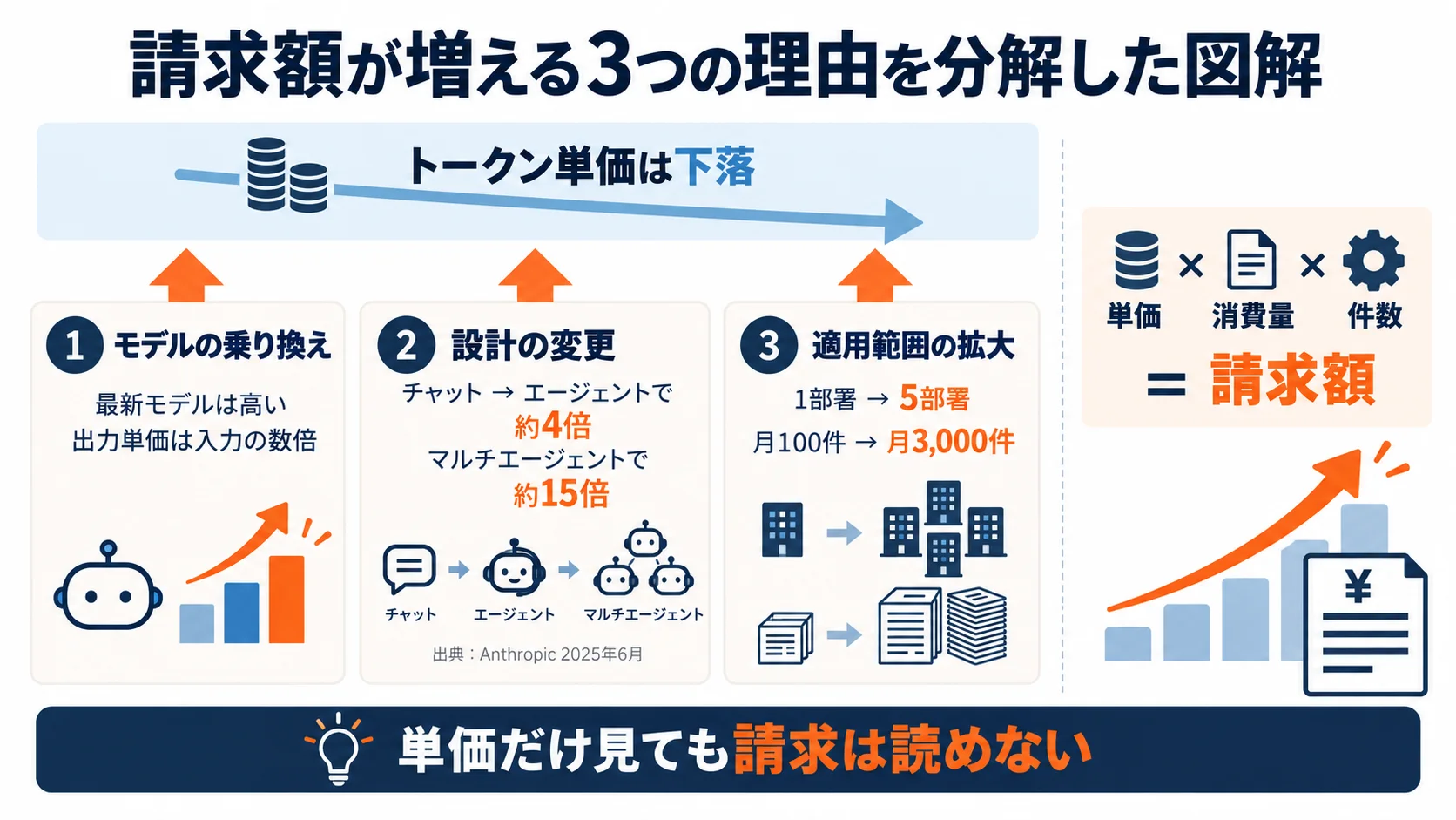請求額が増える3つの理由の図。単価は下落しているのに、モデルの乗り換え・設計の変更(エージェントで約4倍、マルチエージェントで約15倍)・適用範囲の拡大が請求を押し上げる
