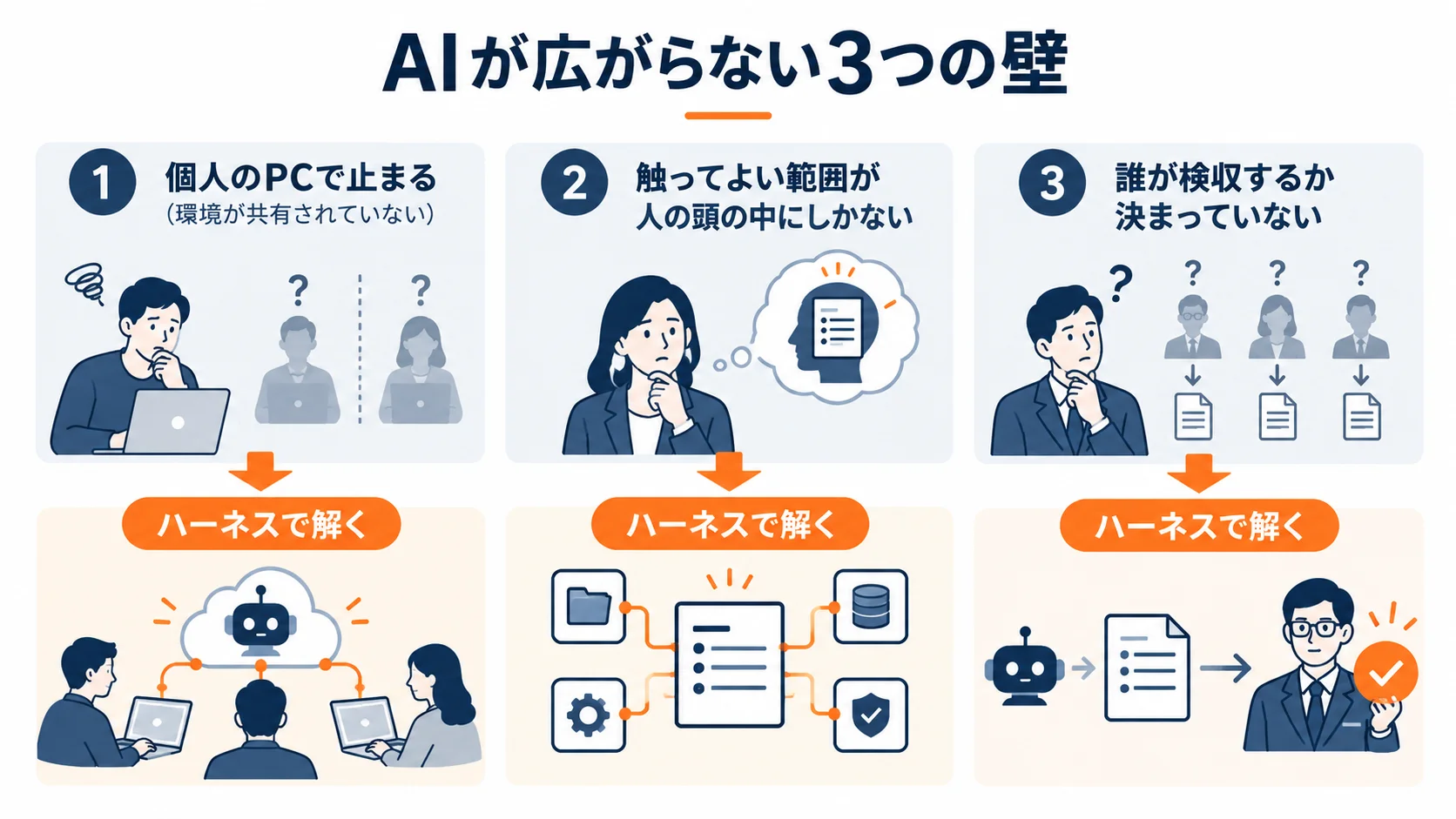 AIが広がらない3つの壁と、それぞれをハーネスで解く対応関係