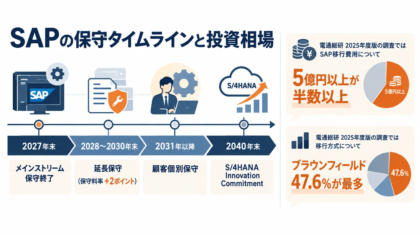 SAPの保守タイムラインと投資相場。2027年末にメインストリーム保守終了。2028〜2030年末が延長保守（保守料率+2ポイント）。2031年以降は顧客個別保守。2040年末までS/4HANA Innovation Commitment。電通総研2025年度版調査では移行費5億円以上が半数以上、ブラウンフィールドが47.6%で最多
