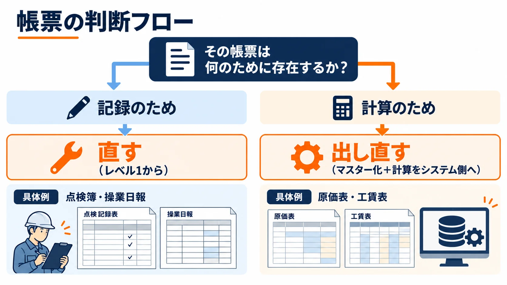 帳票の判断フロー図。その帳票は何のために存在するか——記録のためならレベル1から直す（点検簿・操業日報）、計算のためならマスター化して計算をシステム側へ出し直す（原価表・工賃表）