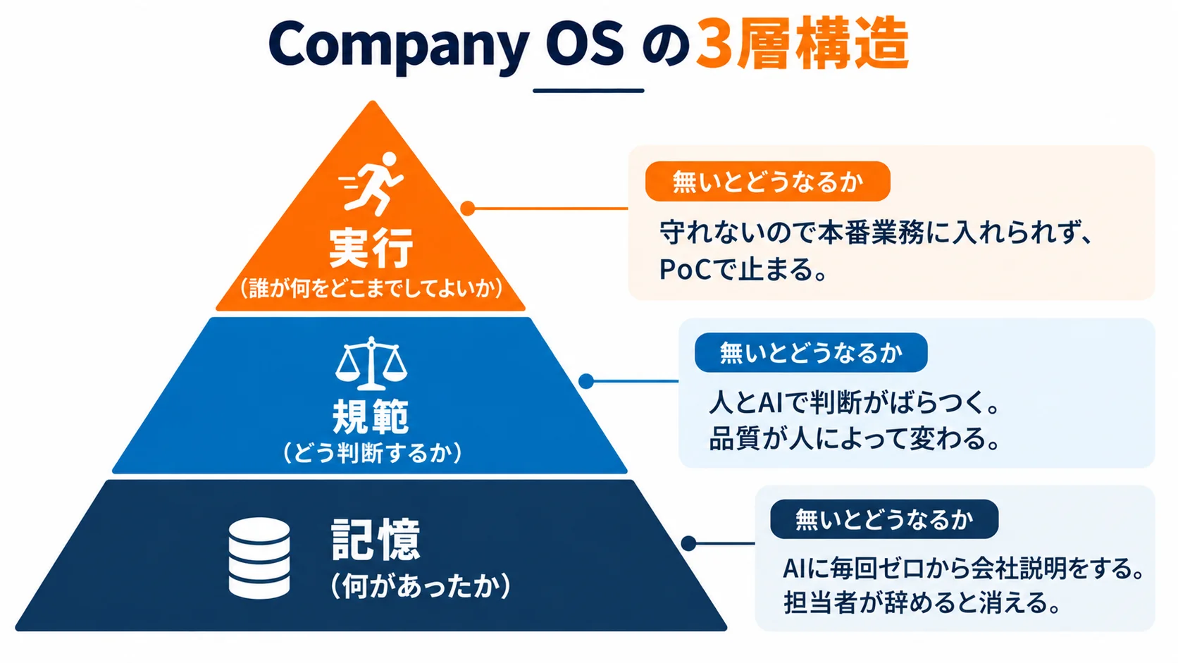 Company OS の3層構造。下から記憶・規範・実行の3層と、それぞれが欠けたときに起きること