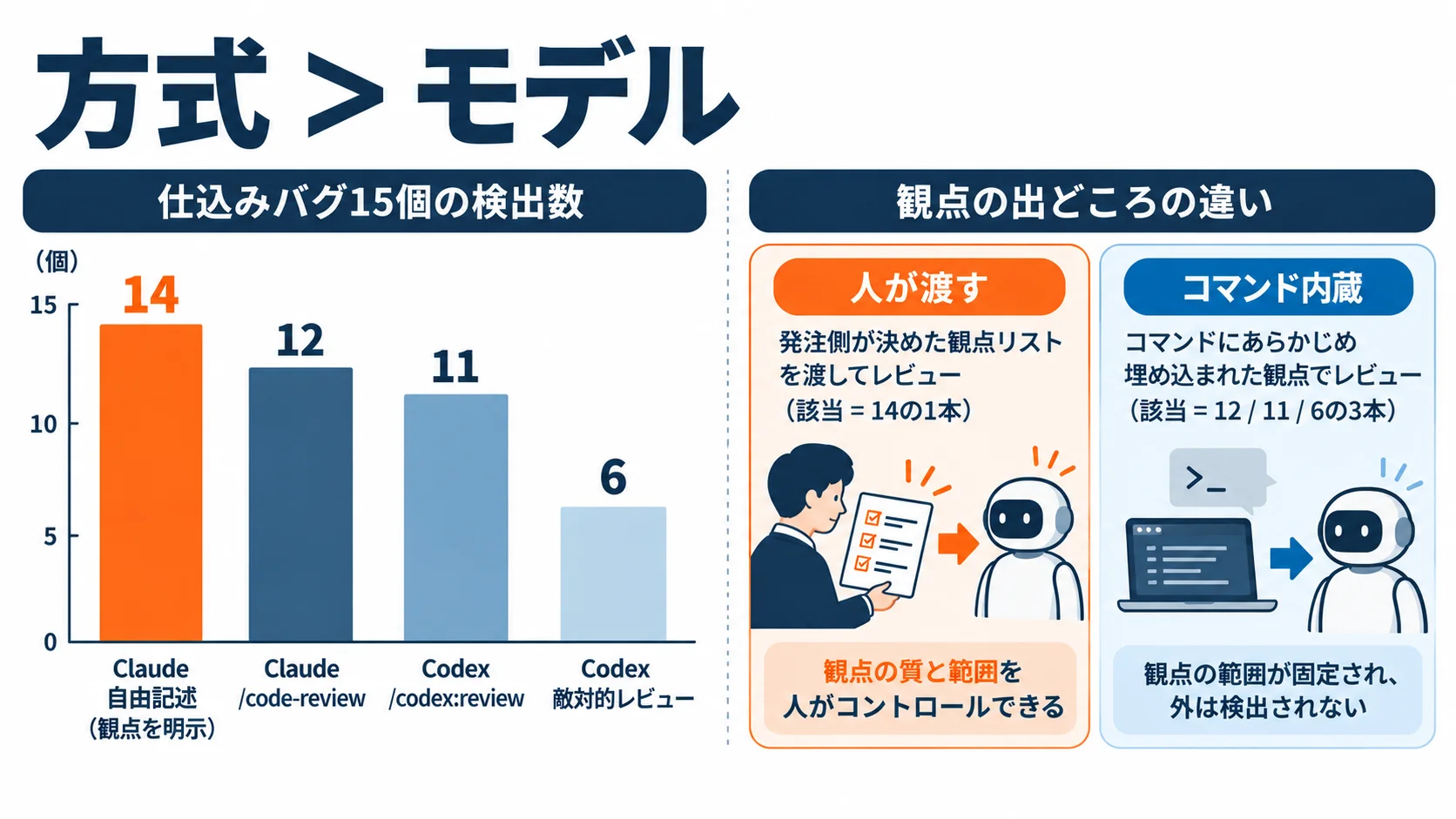 方式 > モデル。仕込みバグ15個の検出数と、観点の出どころ(人が渡す/コマンド内蔵)の対比