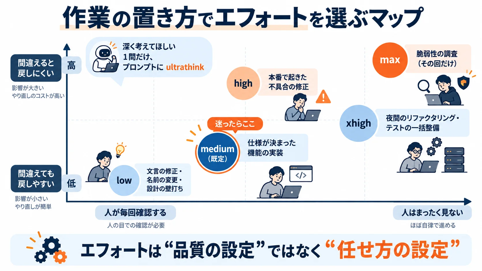 作業の置き方でエフォートを選ぶマップ