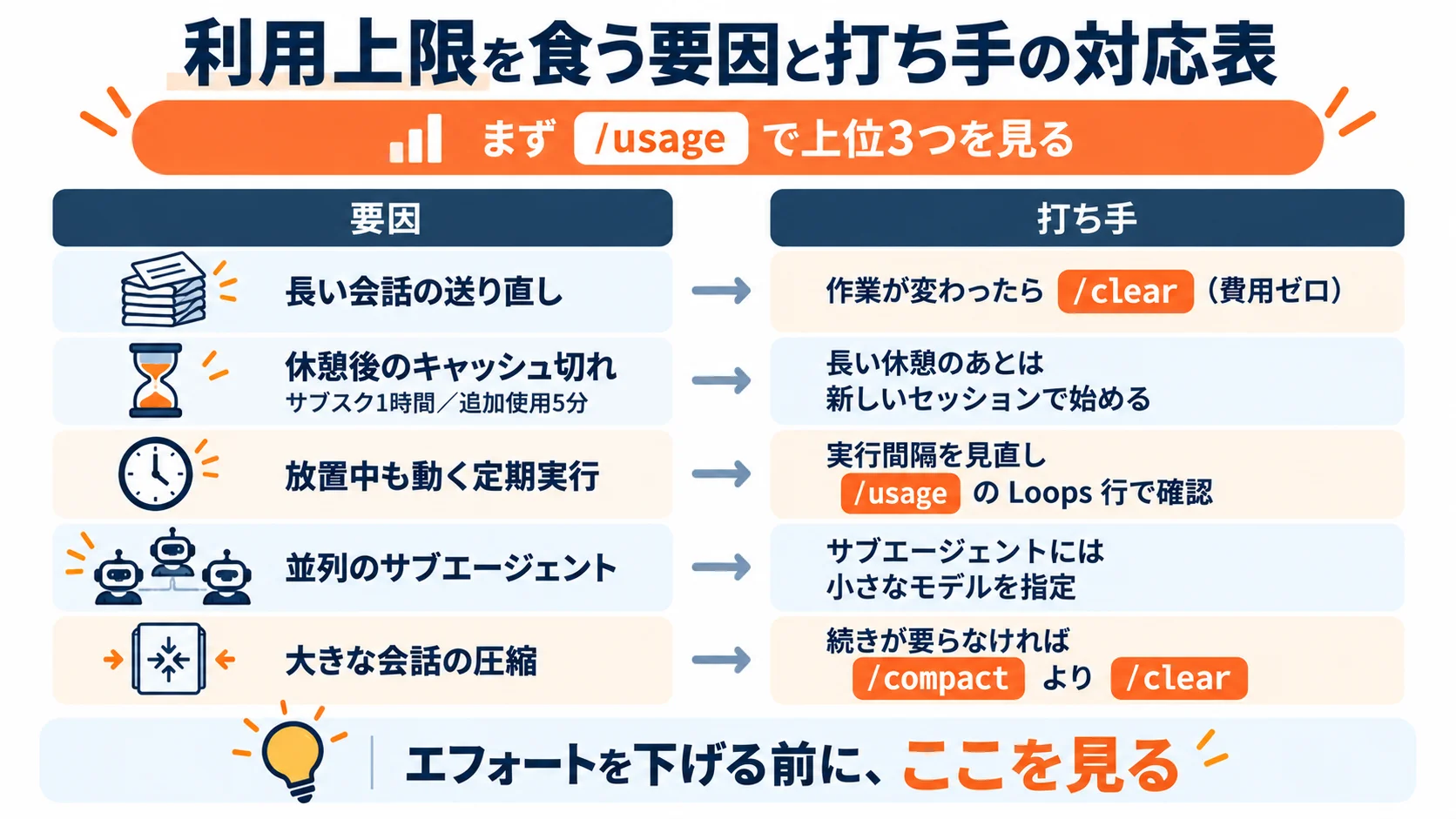 利用上限を食う要因と打ち手の対応表
