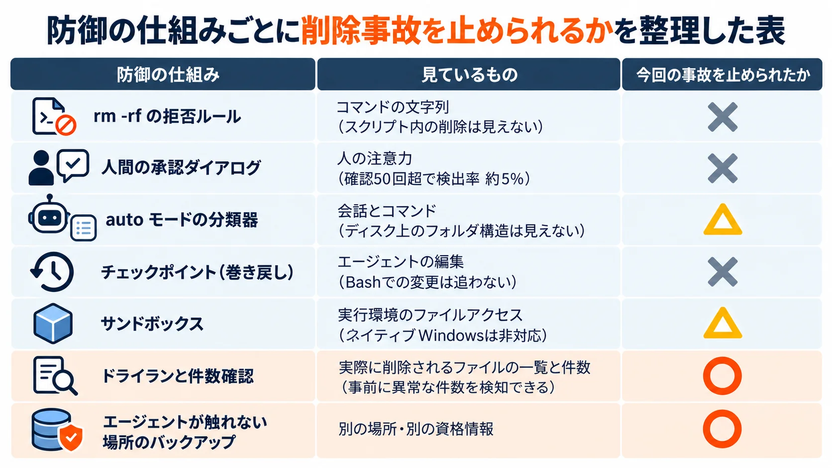 防御の仕組みごとに削除事故を止められるかを整理した表