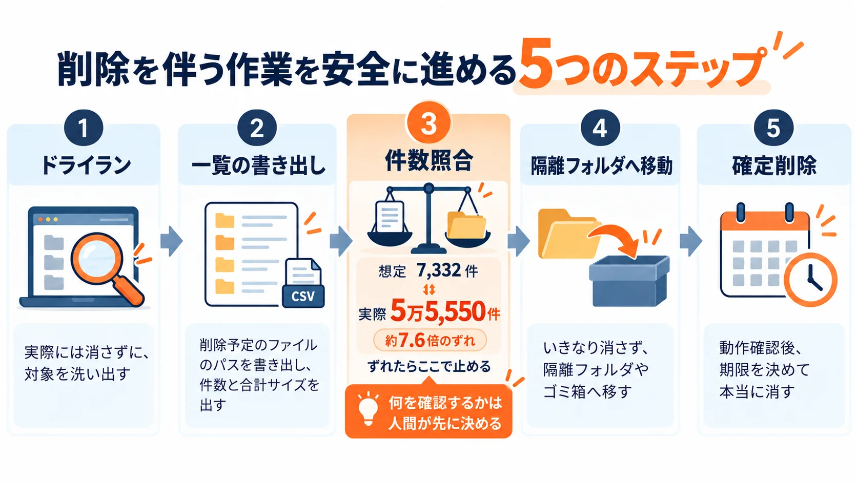 削除を伴う作業を安全に進める5つのステップ