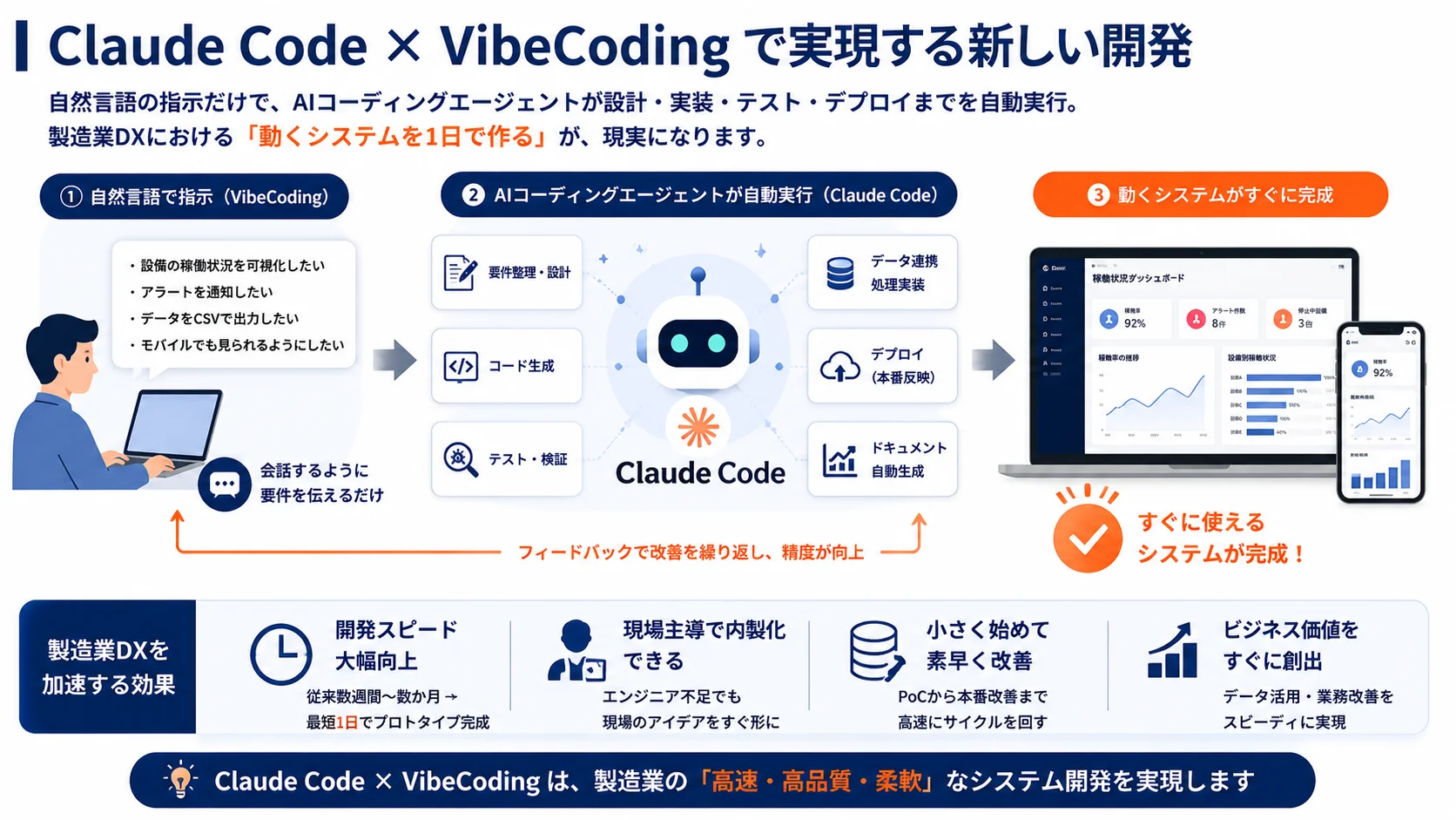 Claude CodeとVibeCodingの概要図