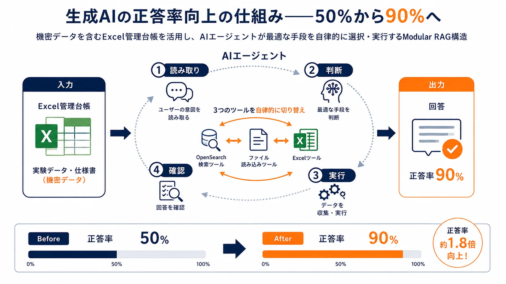 生成AIの正答率向上の仕組み