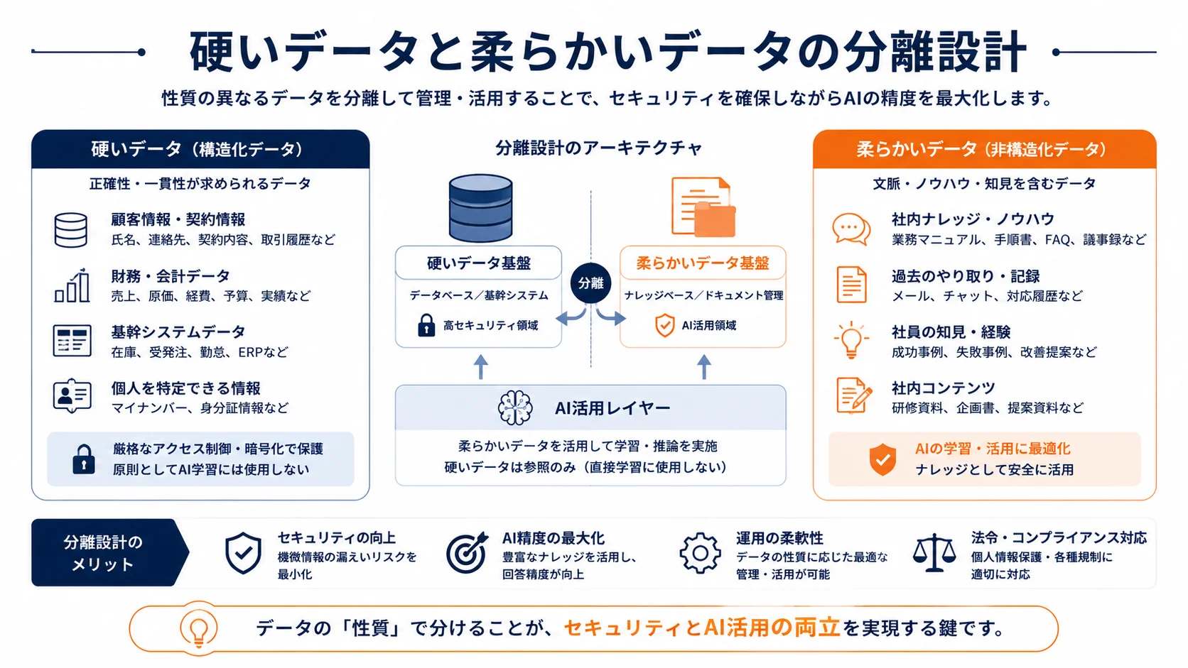硬いデータと柔らかいデータの分離設計